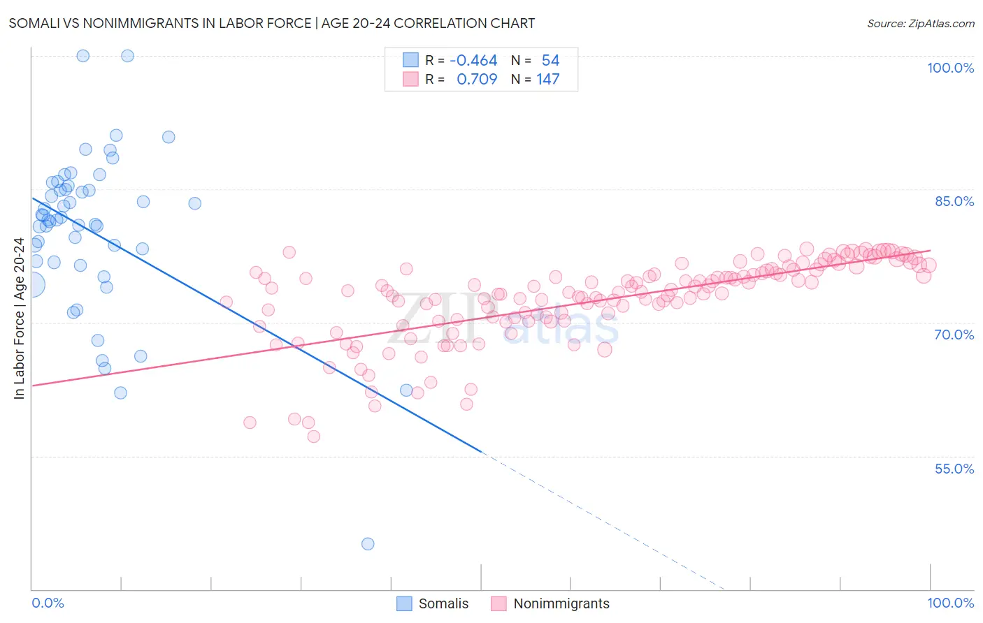 Somali vs Nonimmigrants In Labor Force | Age 20-24