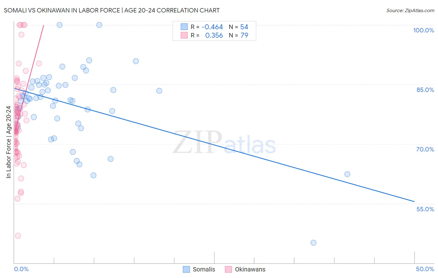 Somali vs Okinawan In Labor Force | Age 20-24