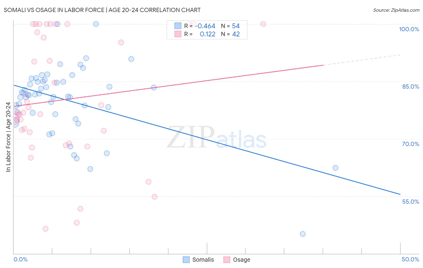 Somali vs Osage In Labor Force | Age 20-24