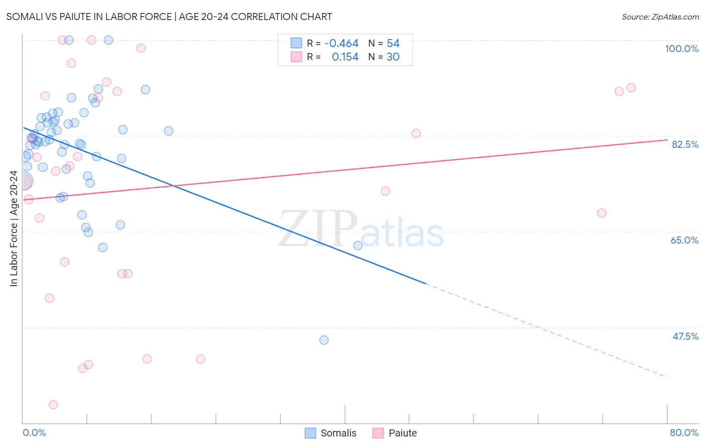 Somali vs Paiute In Labor Force | Age 20-24