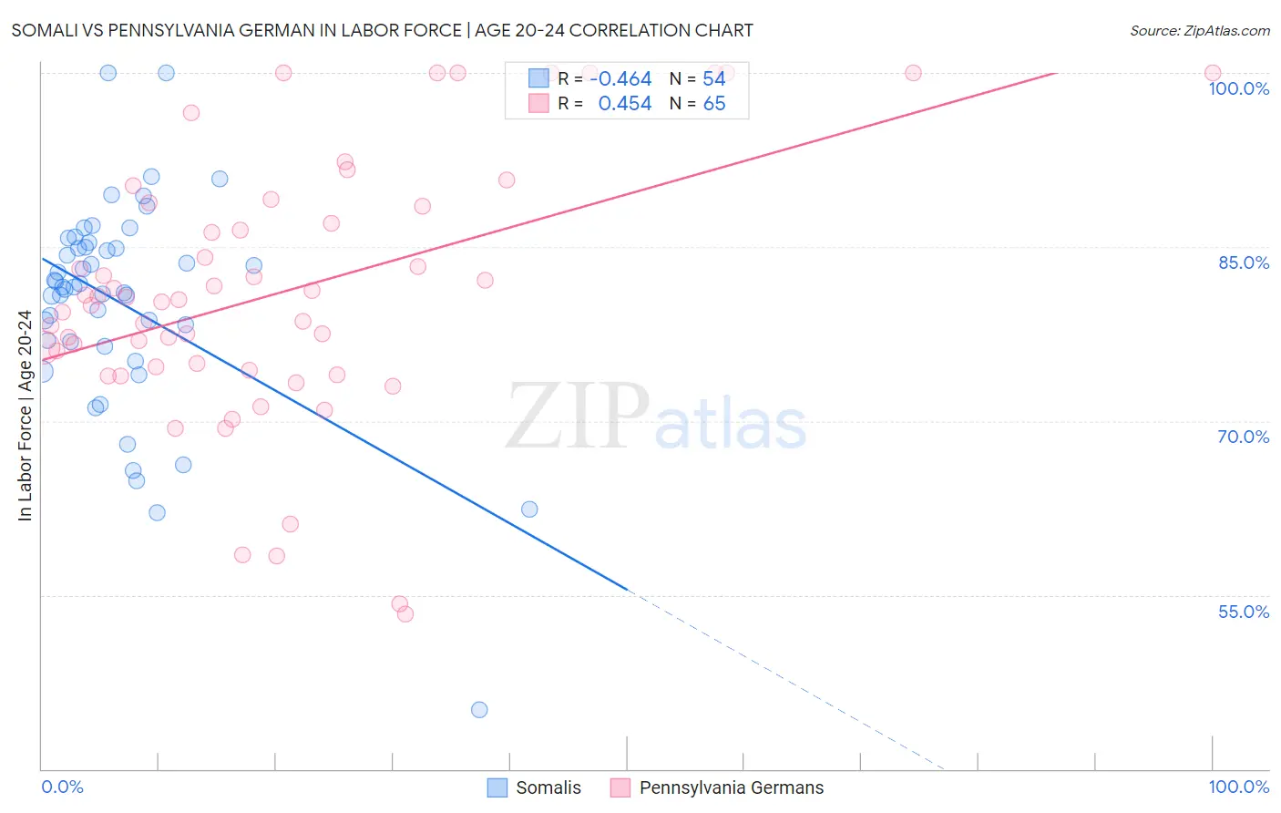 Somali vs Pennsylvania German In Labor Force | Age 20-24