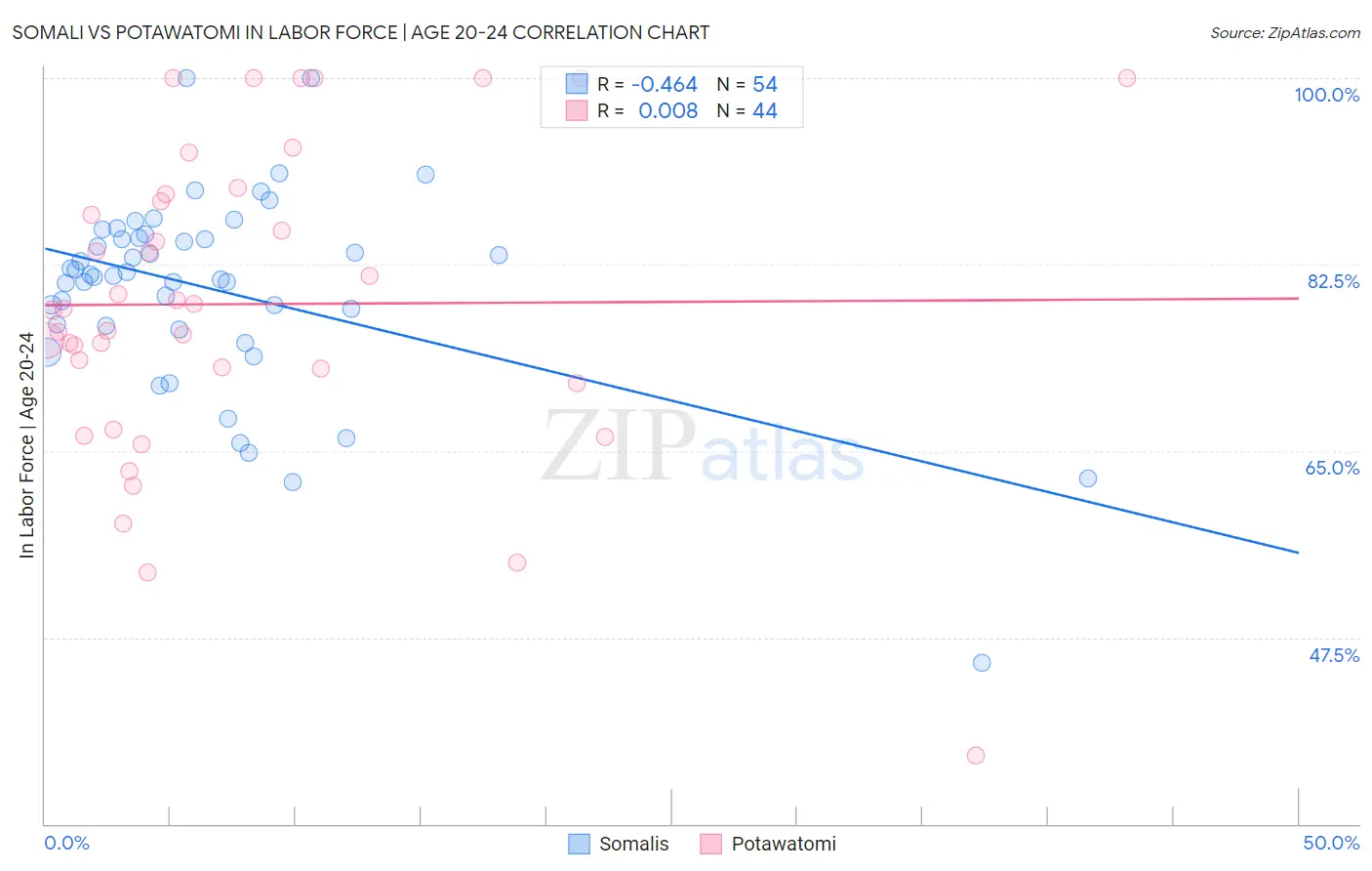 Somali vs Potawatomi In Labor Force | Age 20-24