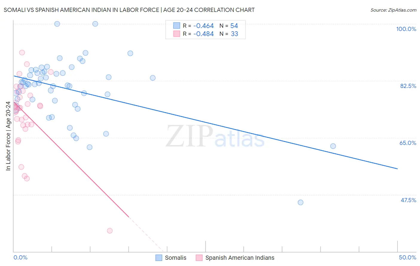 Somali vs Spanish American Indian In Labor Force | Age 20-24