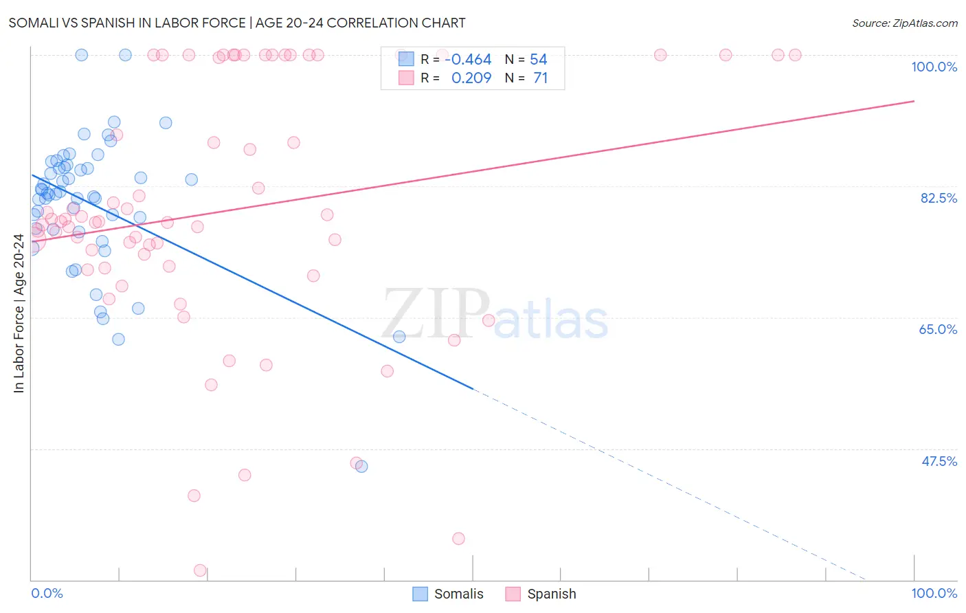 Somali vs Spanish In Labor Force | Age 20-24