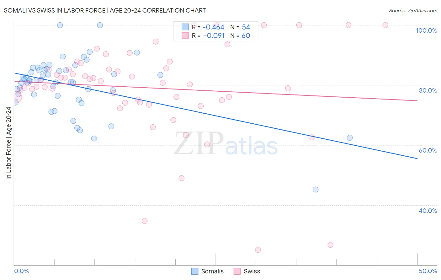 Somali vs Swiss In Labor Force | Age 20-24