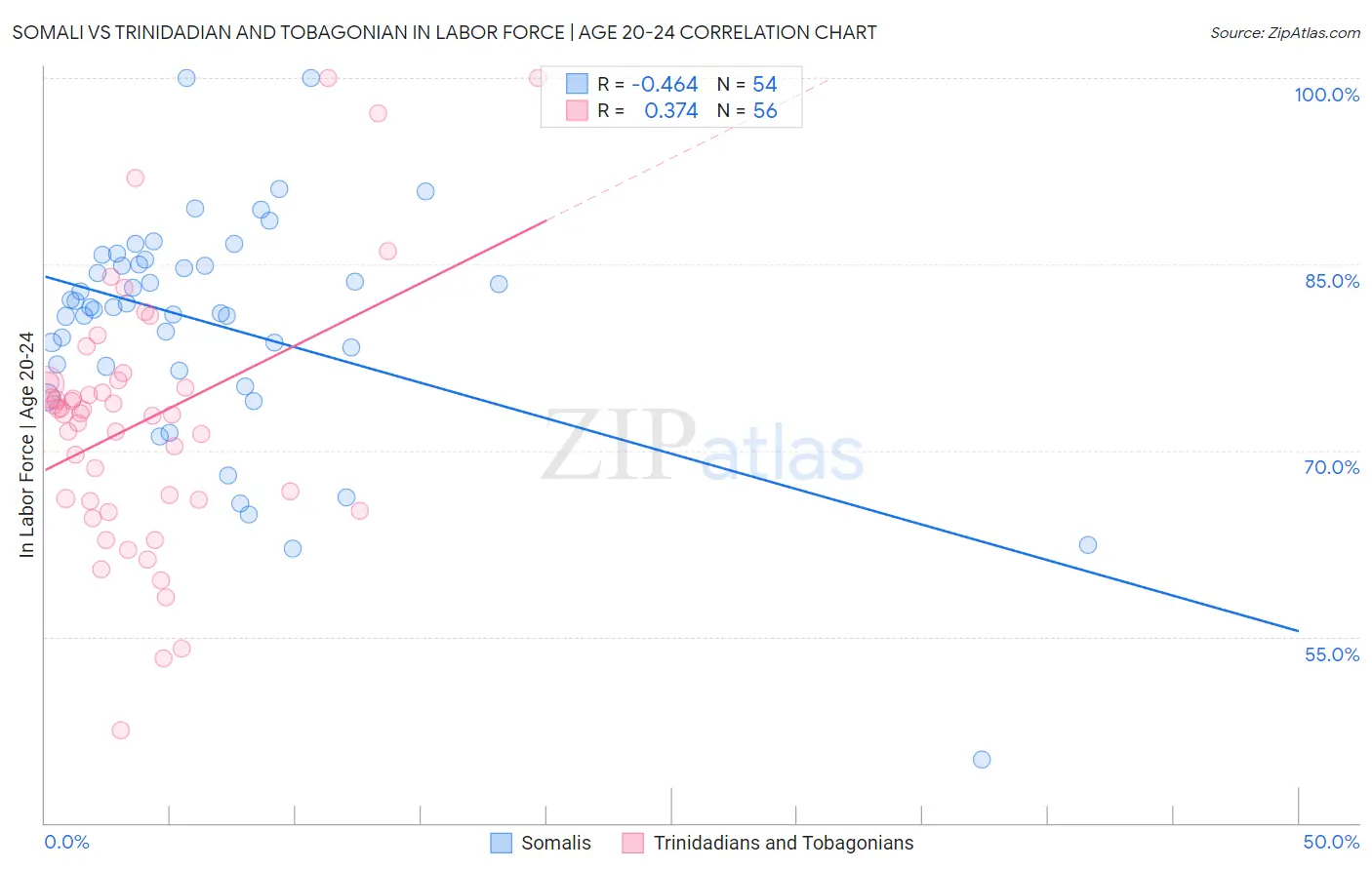 Somali vs Trinidadian and Tobagonian In Labor Force | Age 20-24