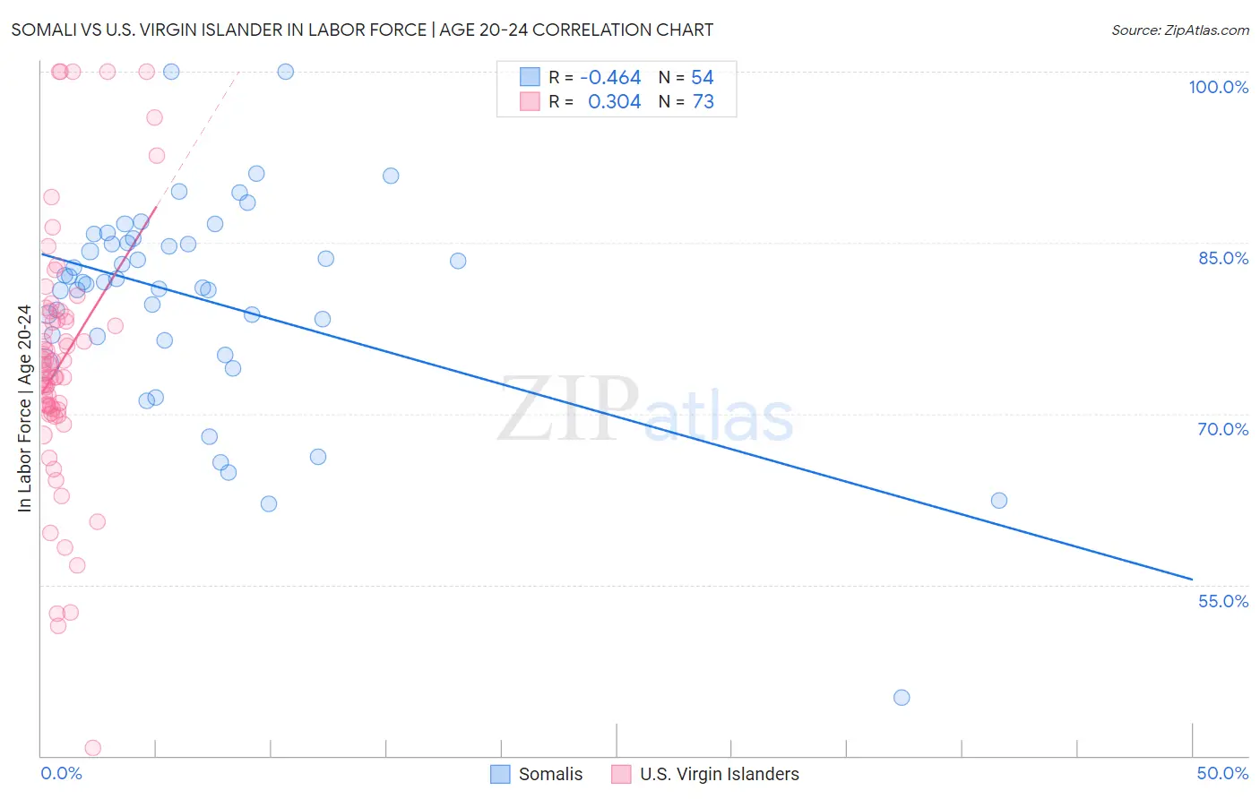 Somali vs U.S. Virgin Islander In Labor Force | Age 20-24
