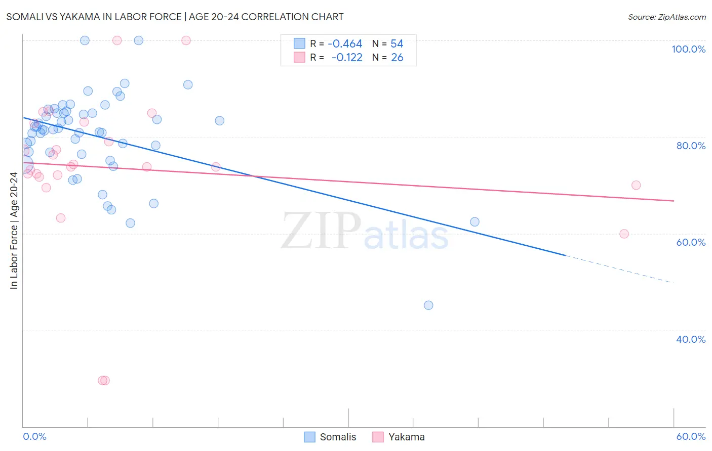 Somali vs Yakama In Labor Force | Age 20-24