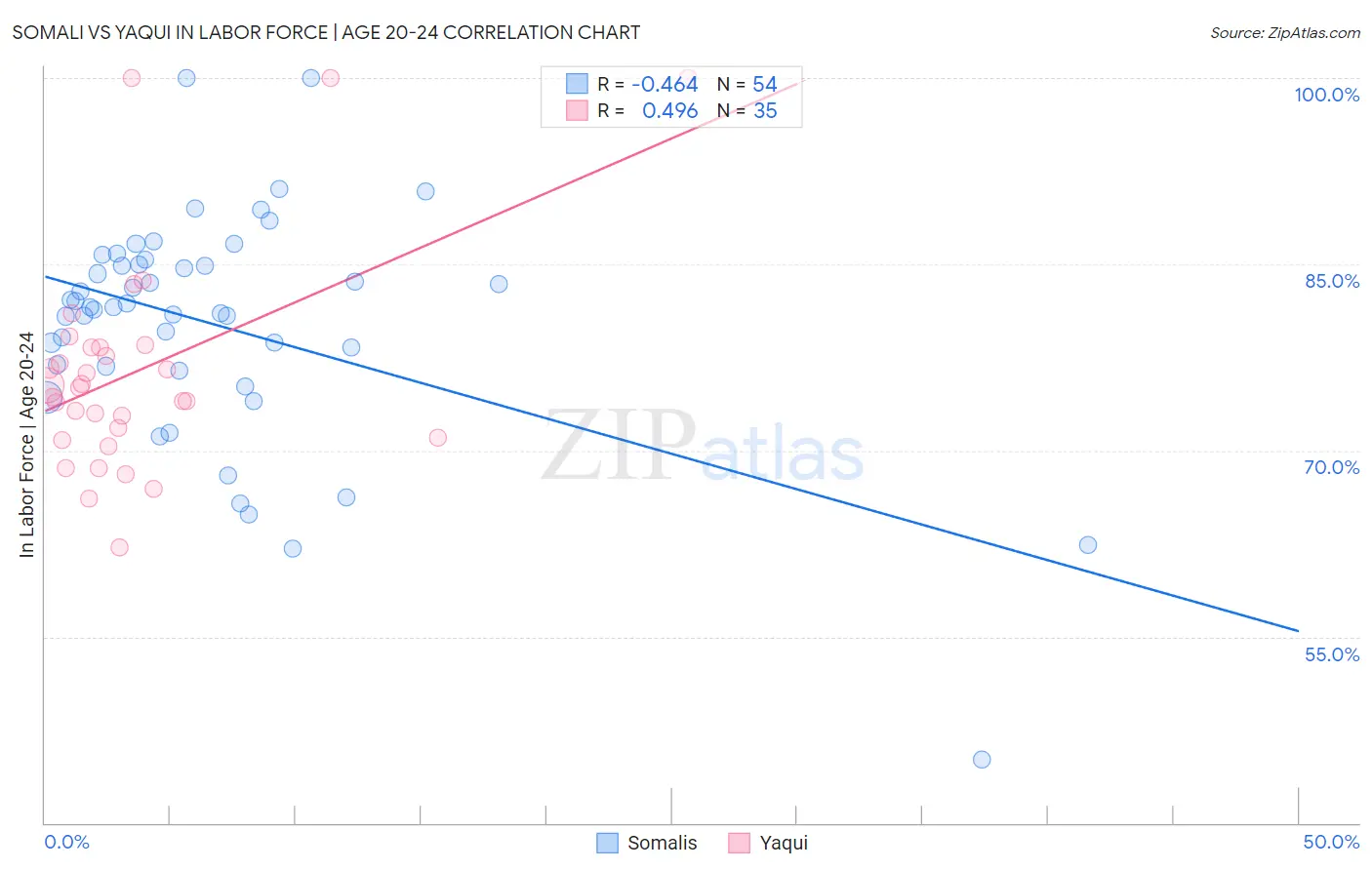 Somali vs Yaqui In Labor Force | Age 20-24