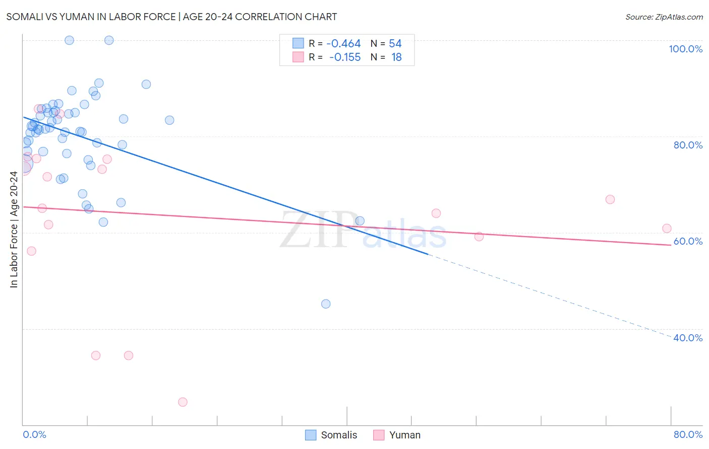 Somali vs Yuman In Labor Force | Age 20-24