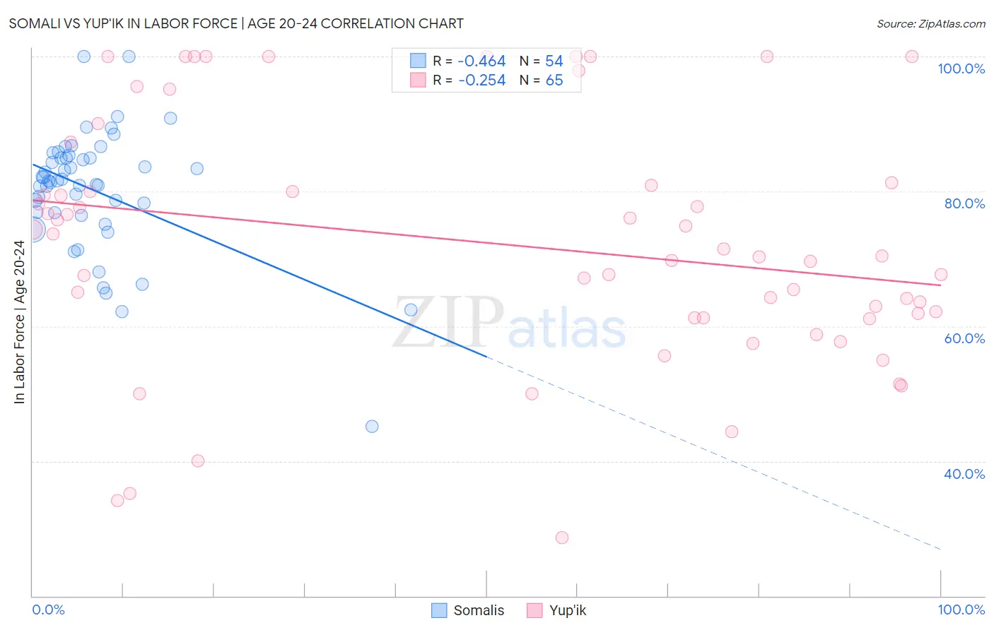 Somali vs Yup'ik In Labor Force | Age 20-24