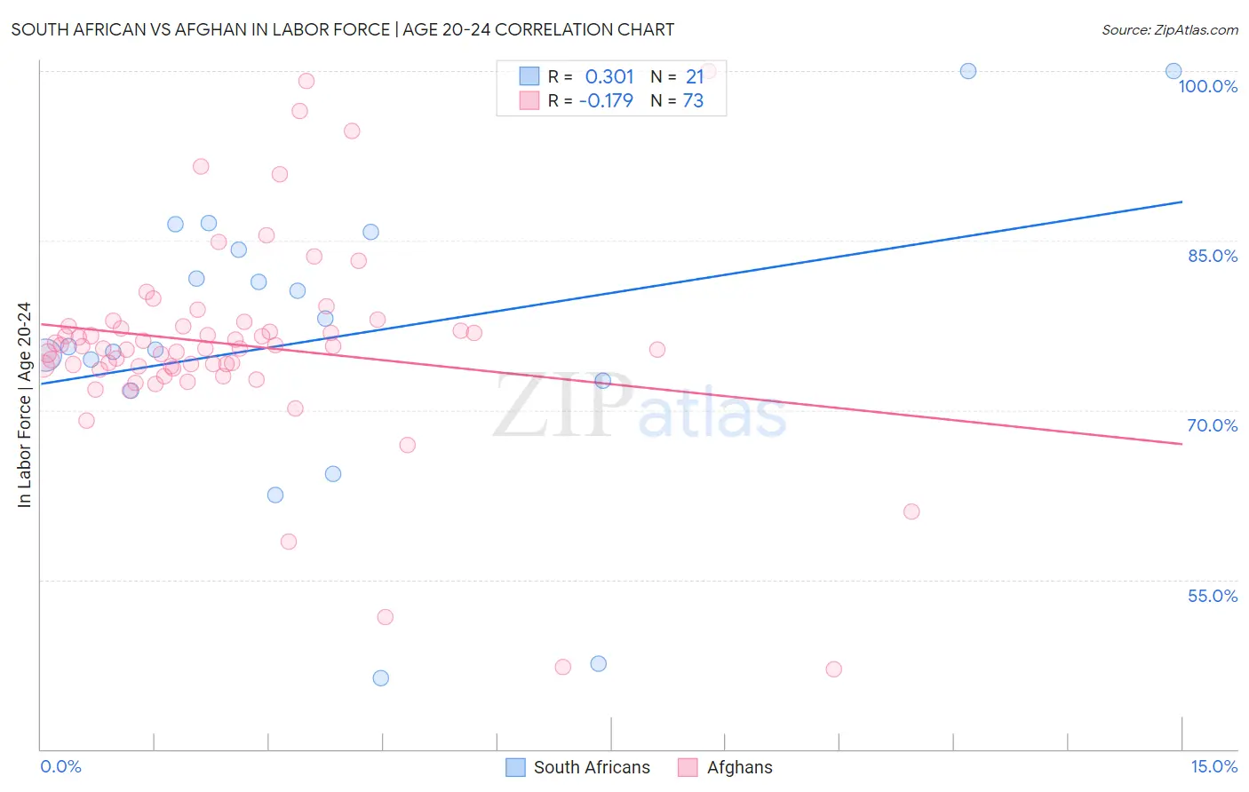 South African vs Afghan In Labor Force | Age 20-24