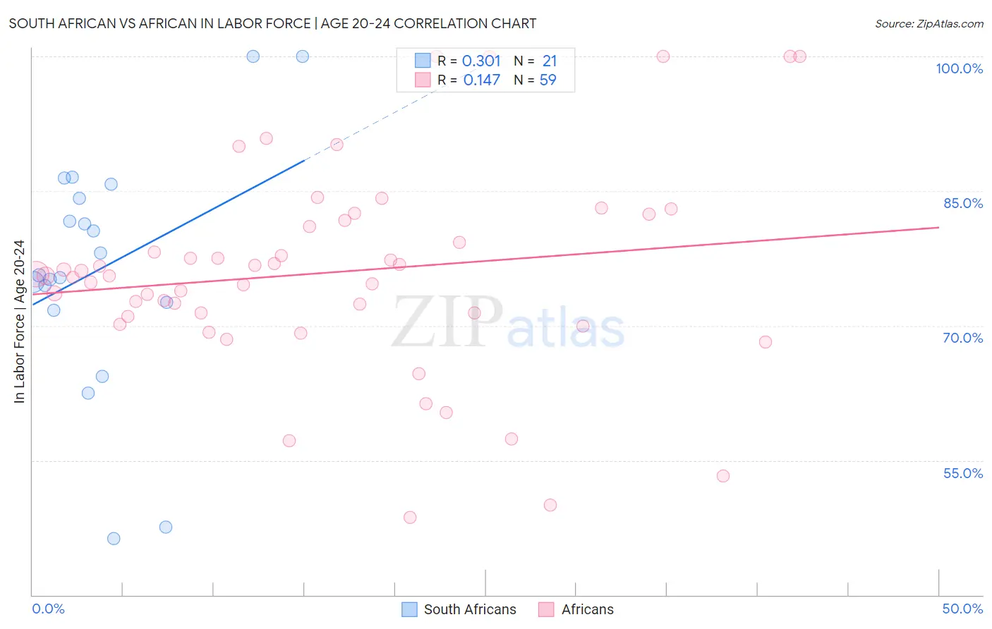 South African vs African In Labor Force | Age 20-24