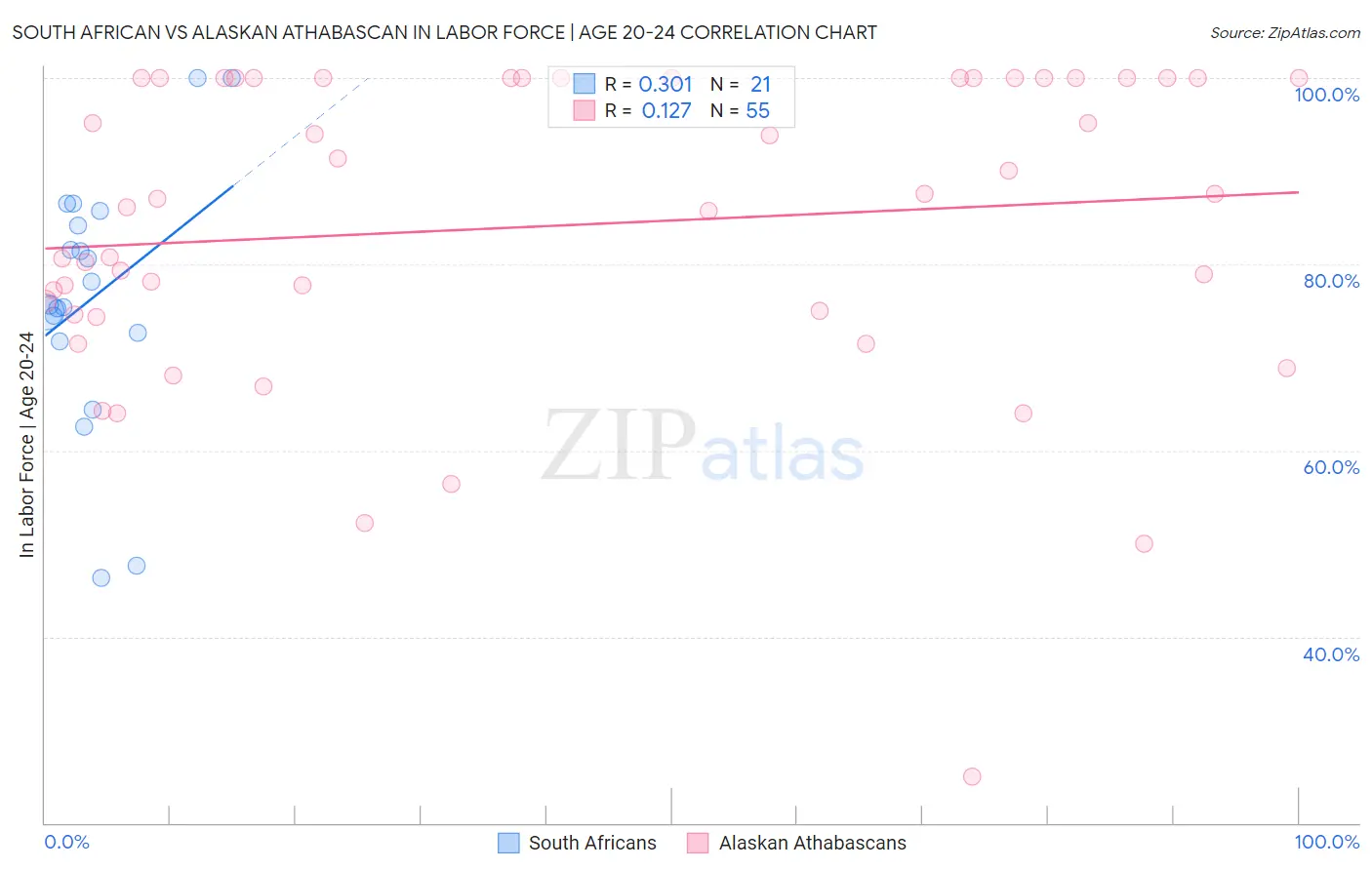 South African vs Alaskan Athabascan In Labor Force | Age 20-24