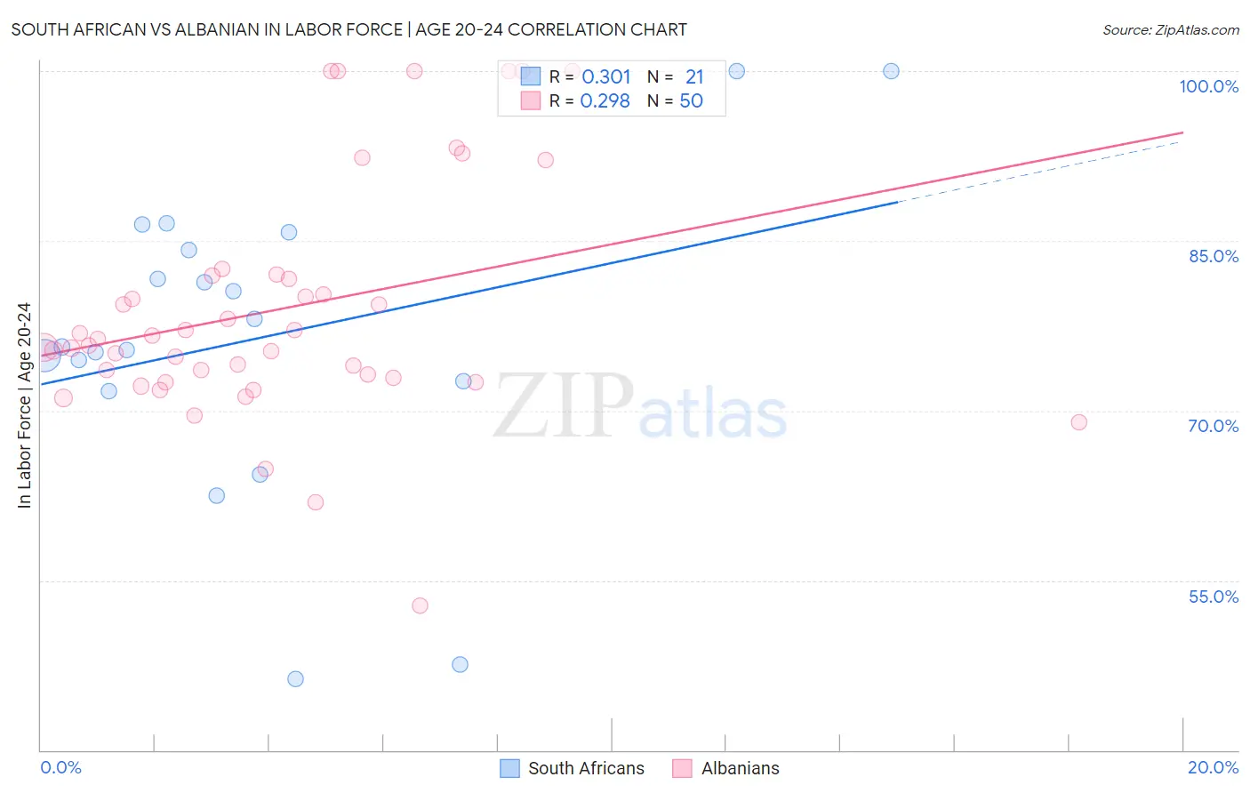 South African vs Albanian In Labor Force | Age 20-24