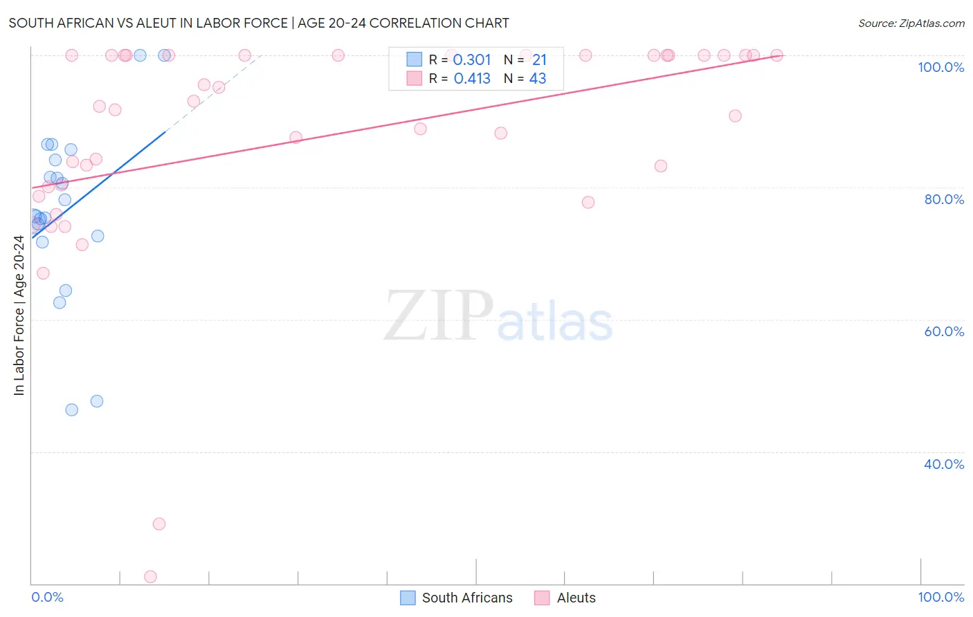 South African vs Aleut In Labor Force | Age 20-24