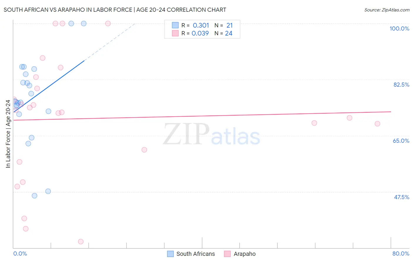 South African vs Arapaho In Labor Force | Age 20-24