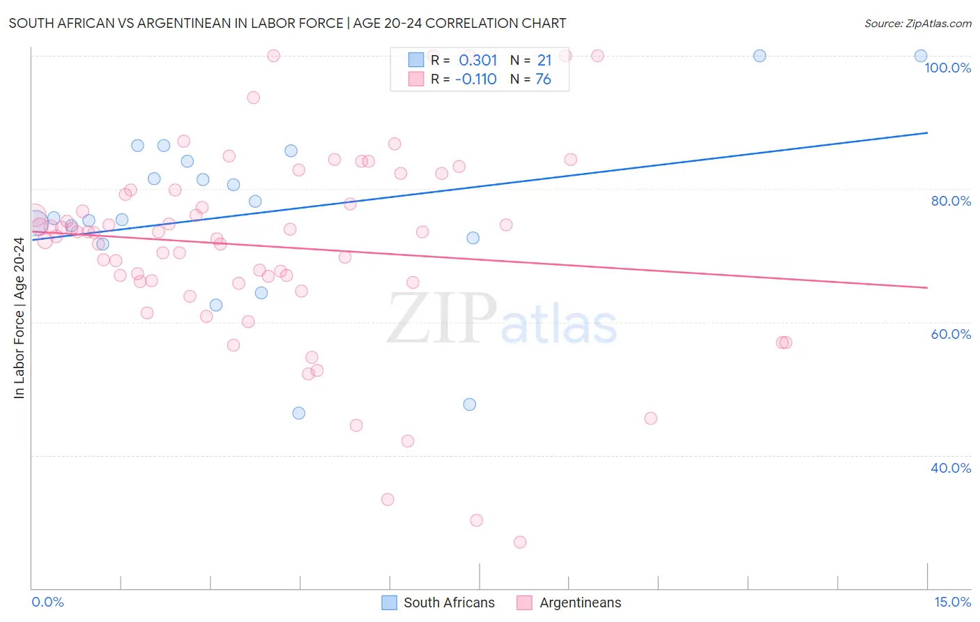 South African vs Argentinean In Labor Force | Age 20-24