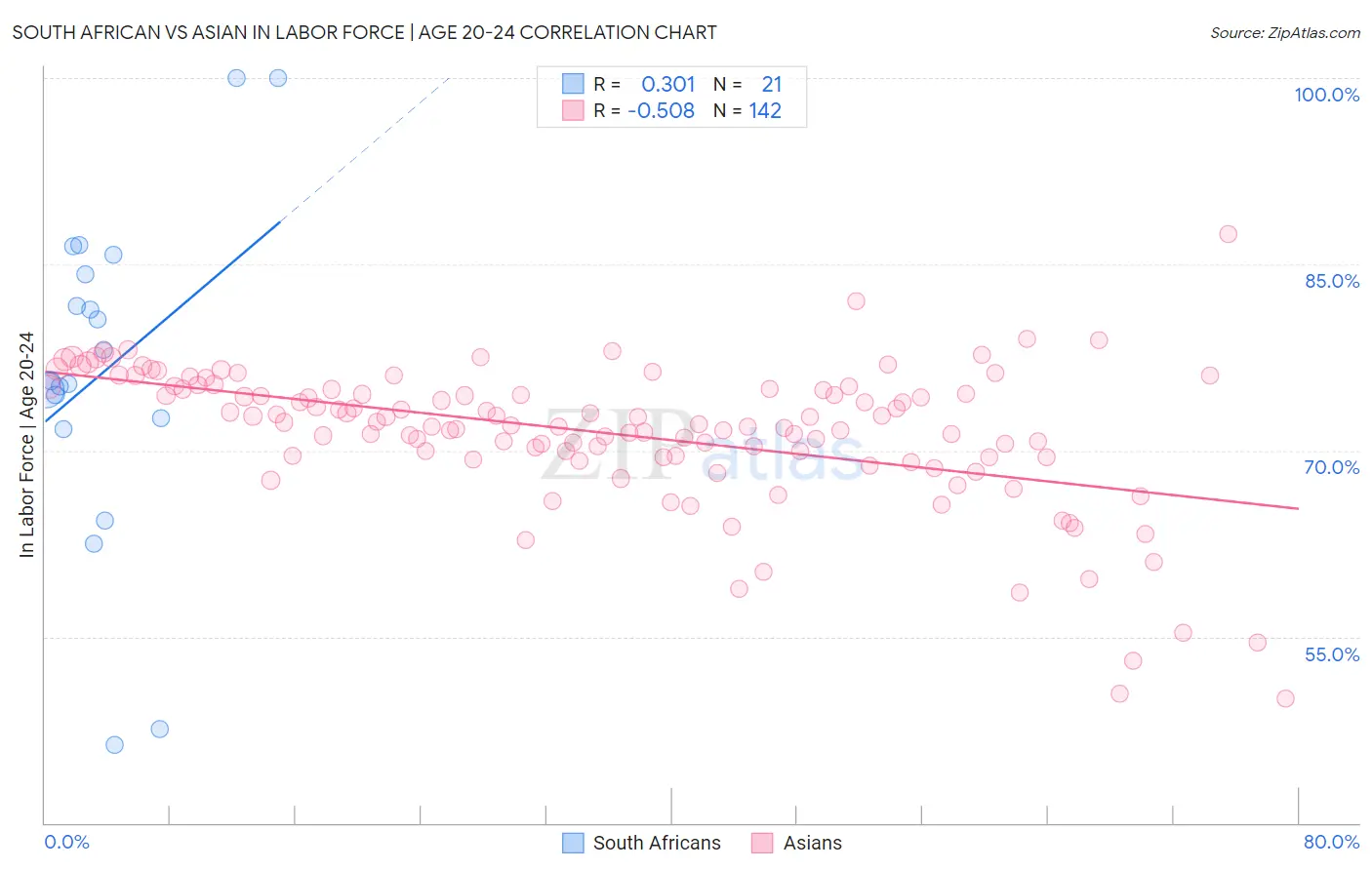 South African vs Asian In Labor Force | Age 20-24