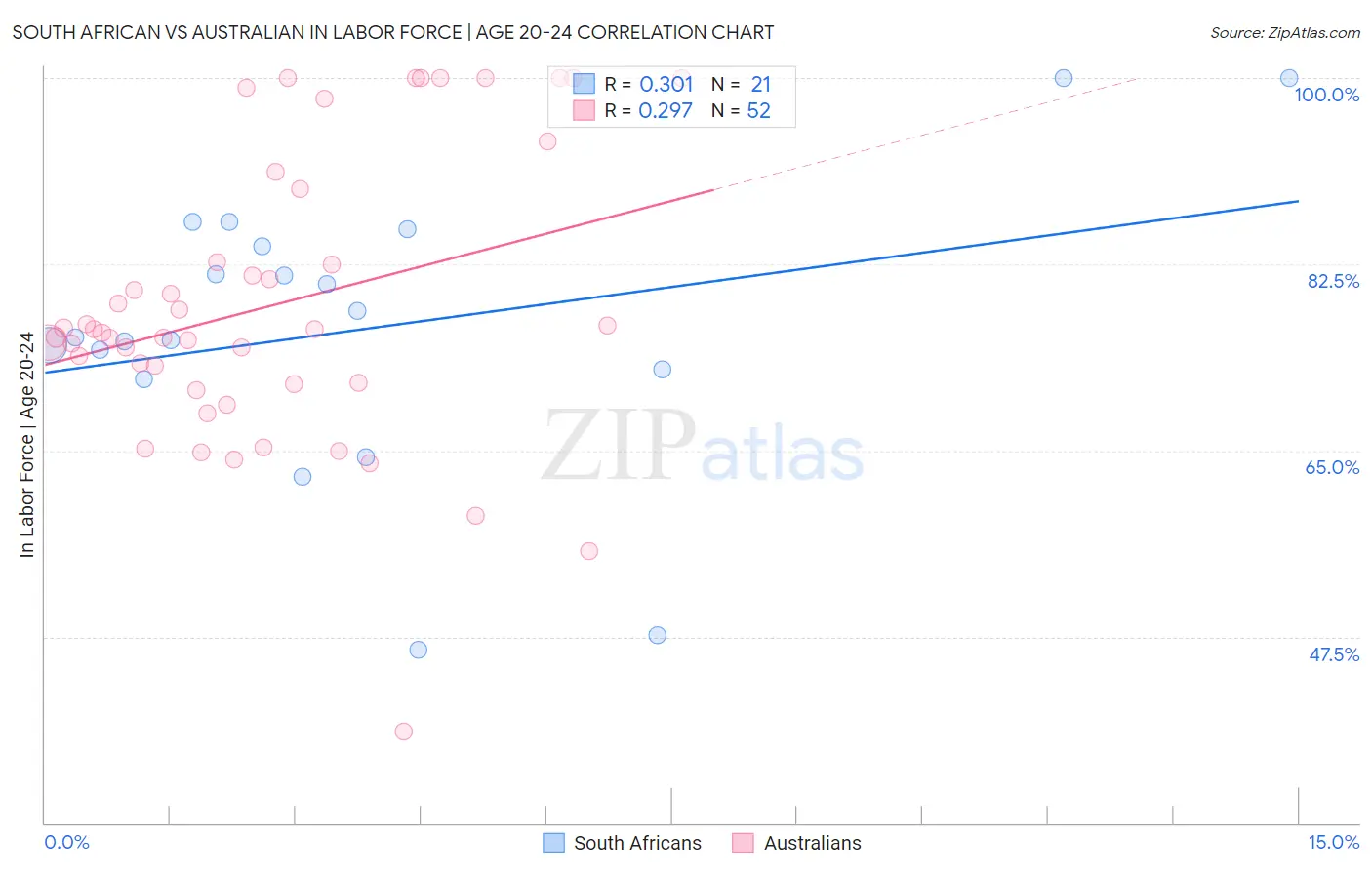 South African vs Australian In Labor Force | Age 20-24