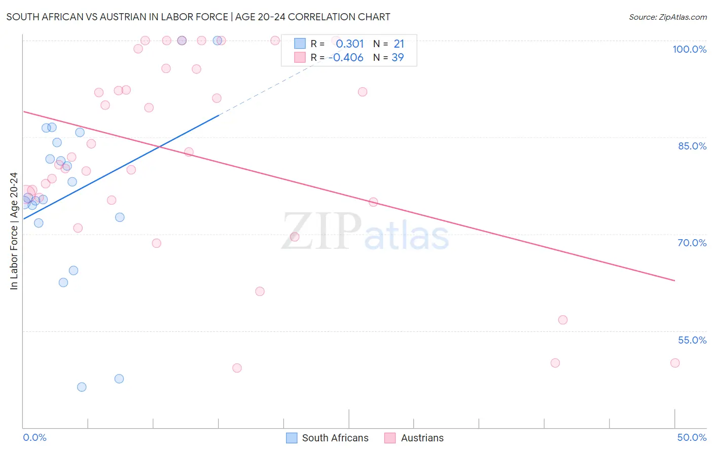 South African vs Austrian In Labor Force | Age 20-24