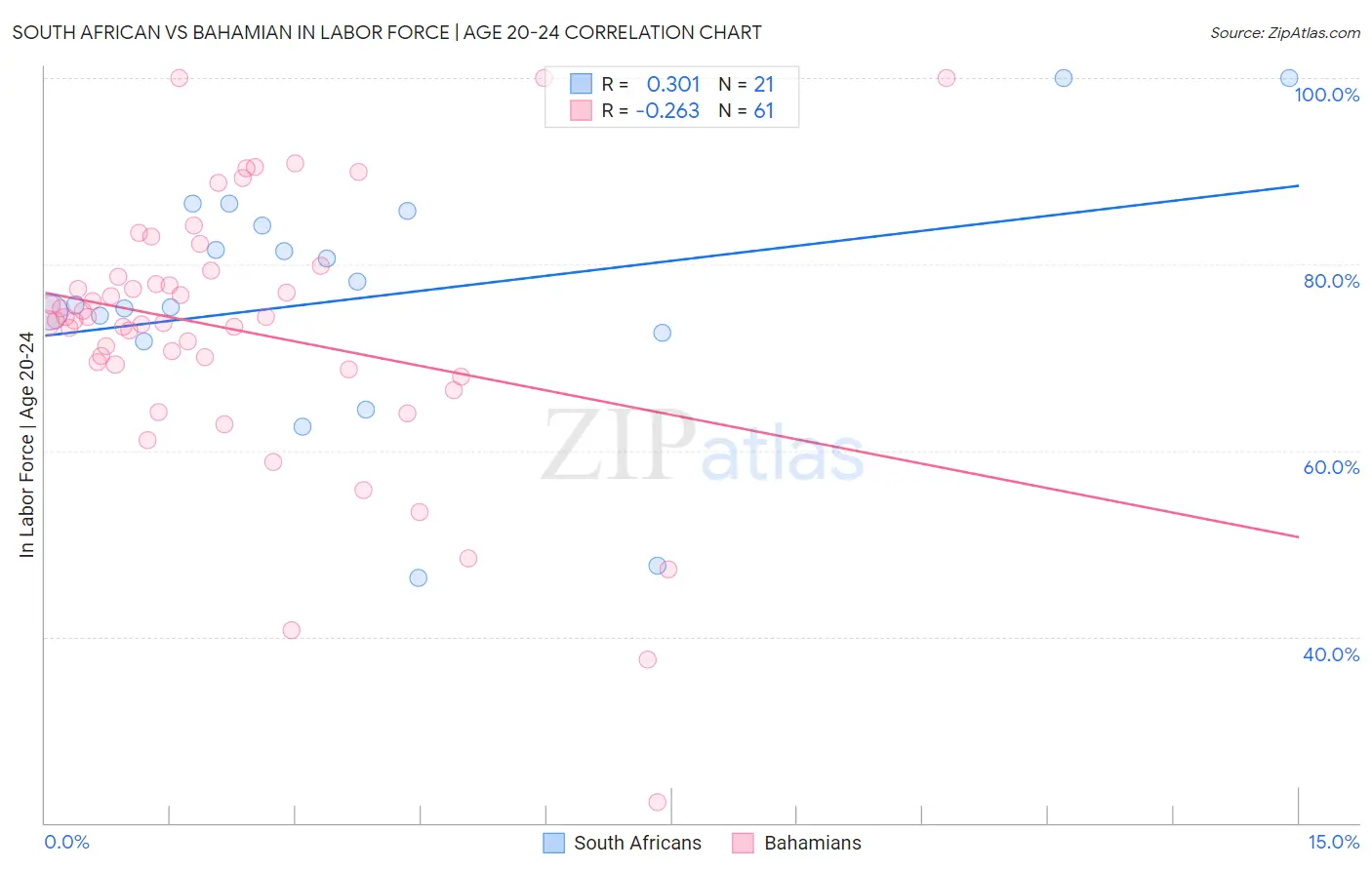 South African vs Bahamian In Labor Force | Age 20-24