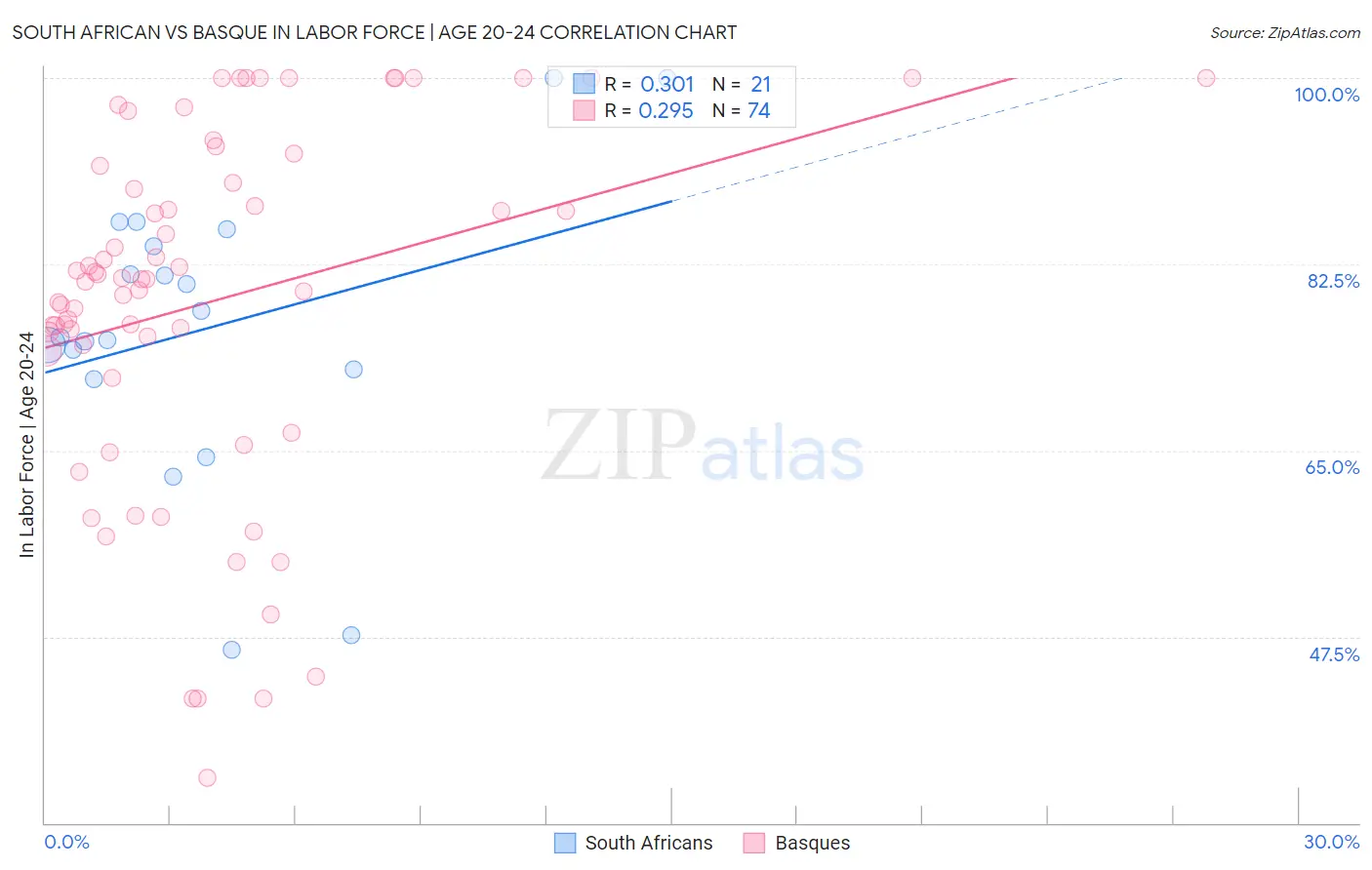 South African vs Basque In Labor Force | Age 20-24