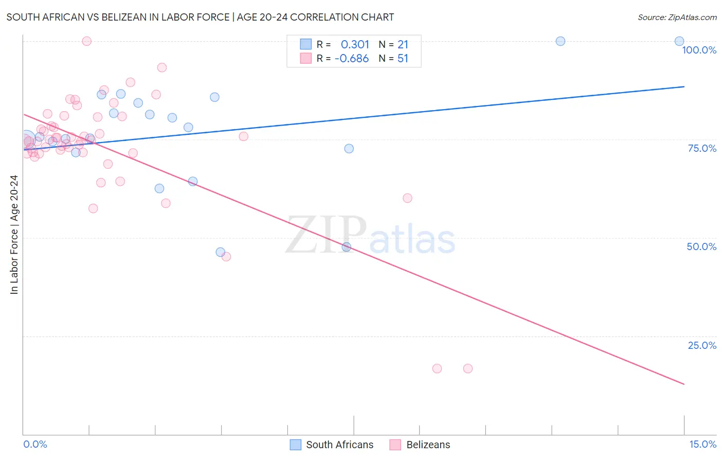 South African vs Belizean In Labor Force | Age 20-24