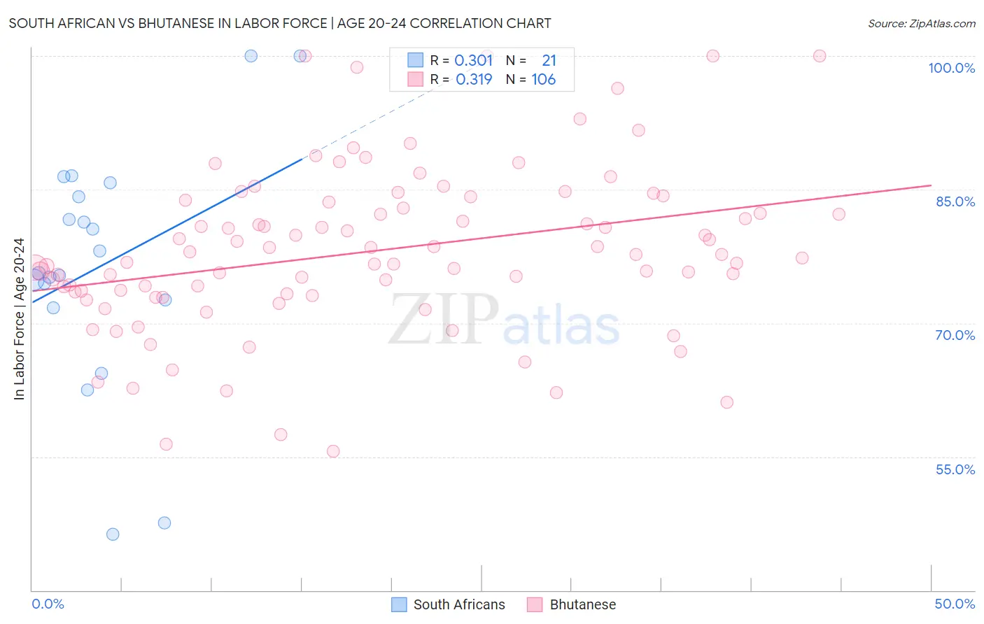 South African vs Bhutanese In Labor Force | Age 20-24