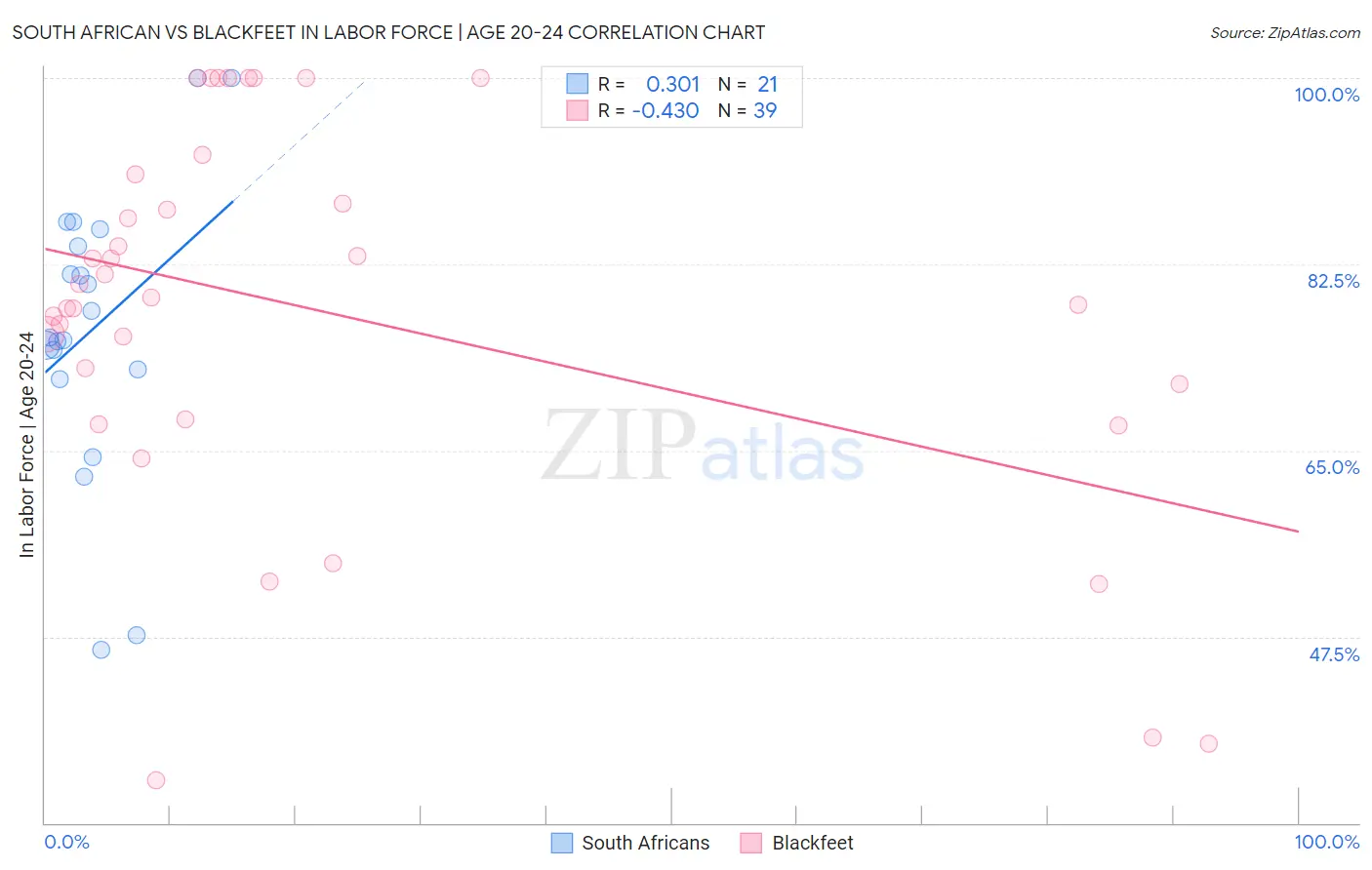 South African vs Blackfeet In Labor Force | Age 20-24