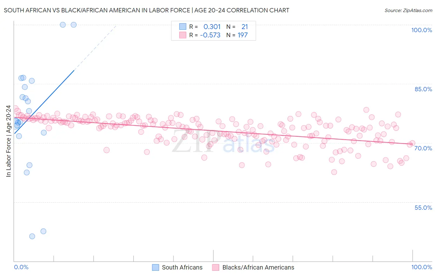 South African vs Black/African American In Labor Force | Age 20-24