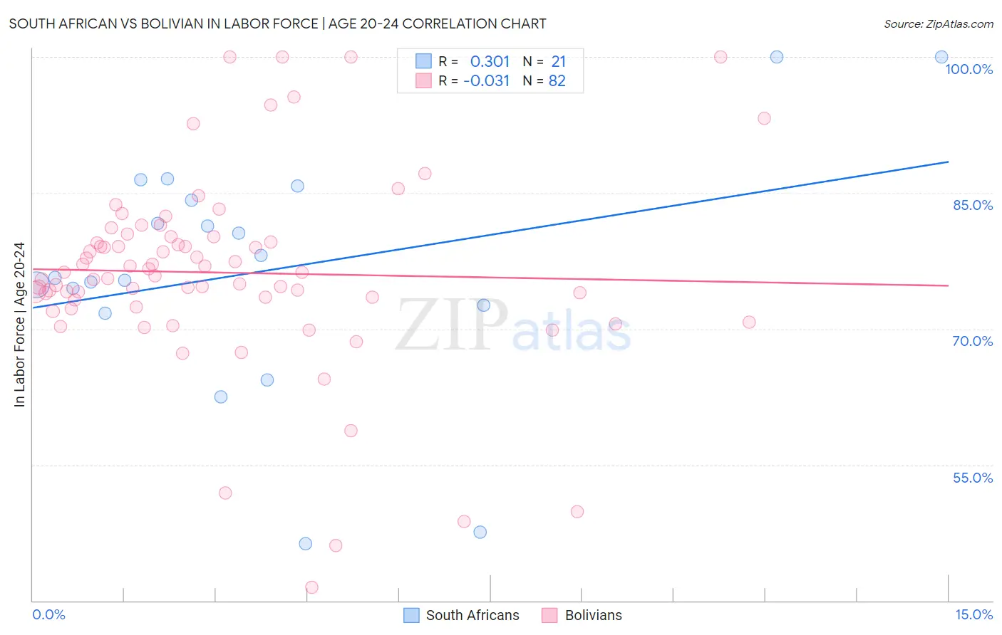 South African vs Bolivian In Labor Force | Age 20-24