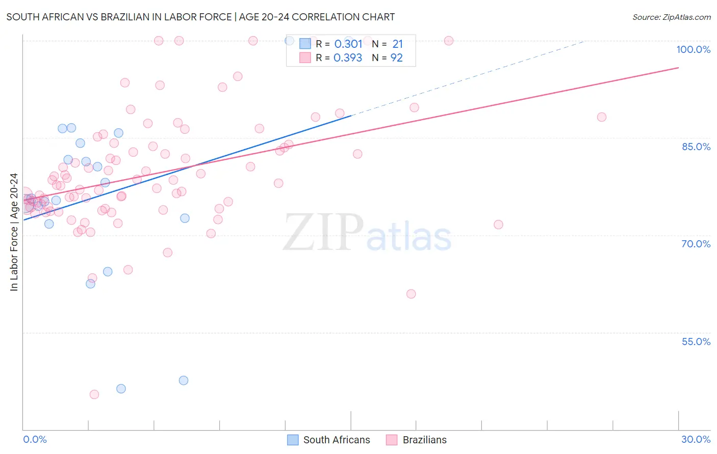 South African vs Brazilian In Labor Force | Age 20-24