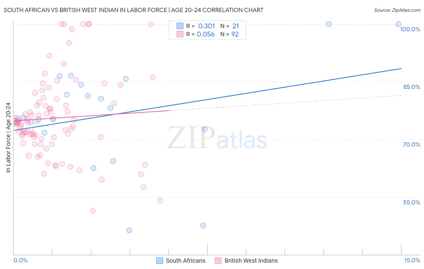 South African vs British West Indian In Labor Force | Age 20-24