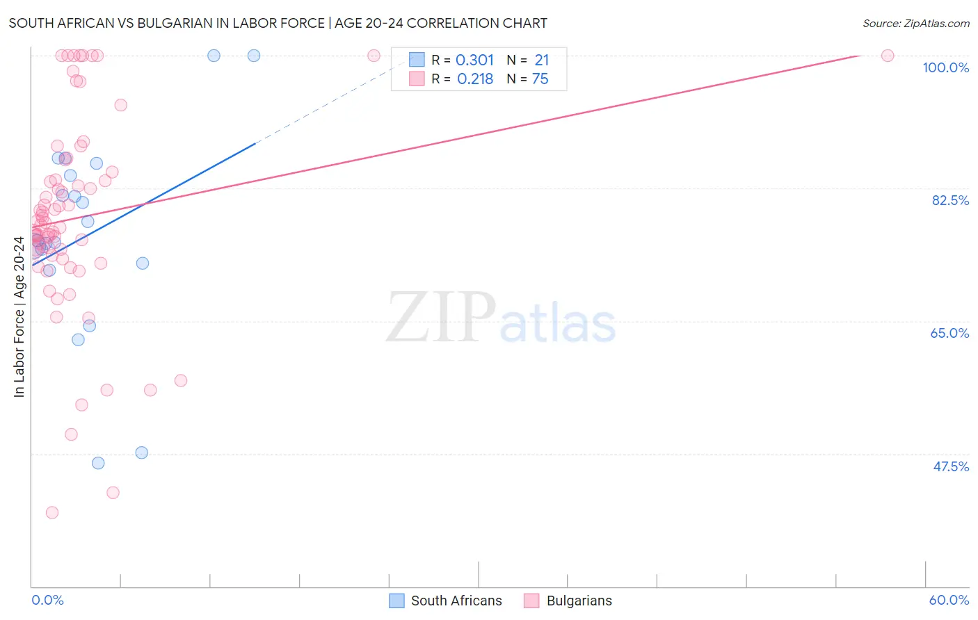 South African vs Bulgarian In Labor Force | Age 20-24