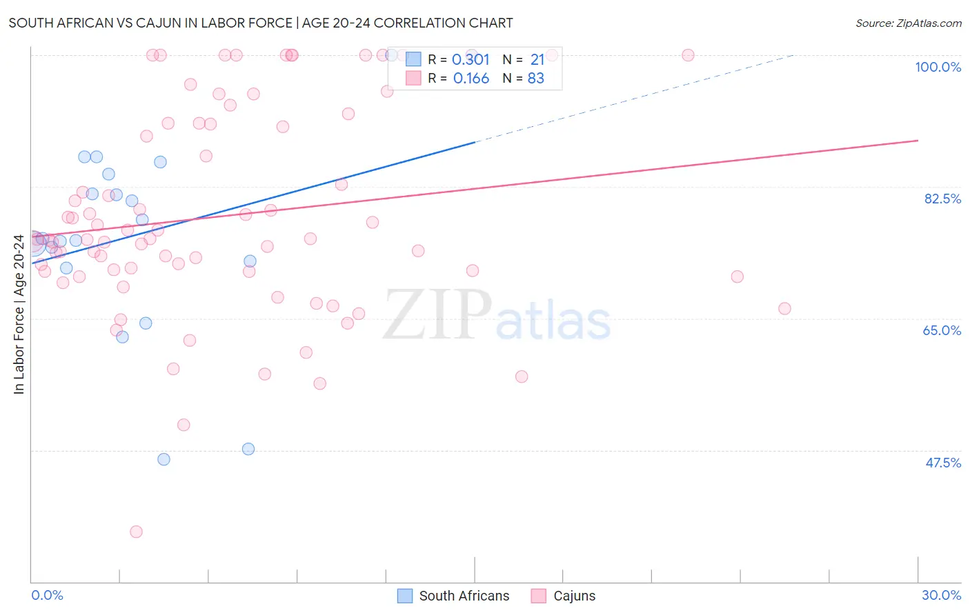 South African vs Cajun In Labor Force | Age 20-24