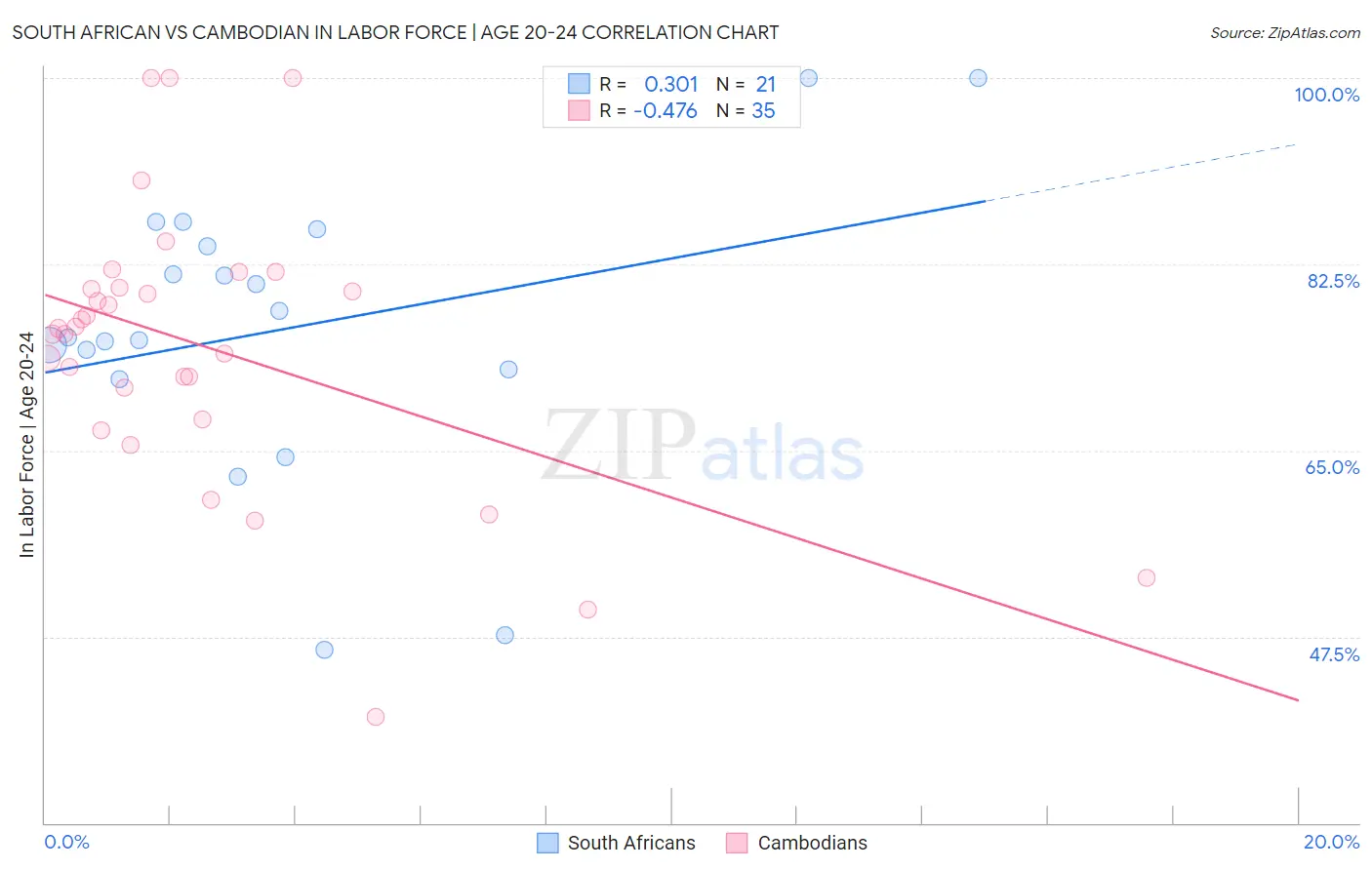 South African vs Cambodian In Labor Force | Age 20-24