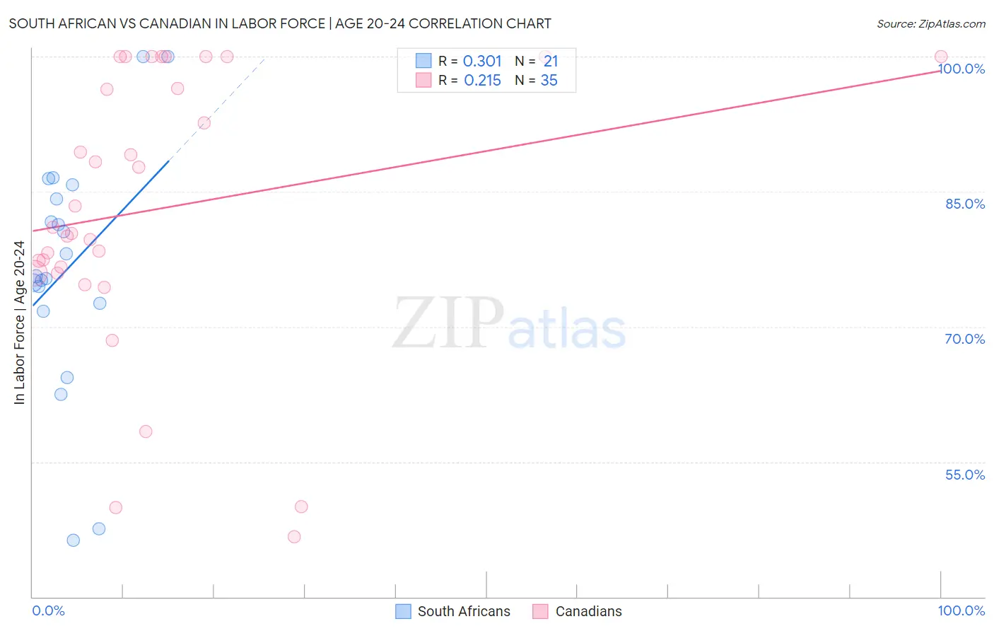 South African vs Canadian In Labor Force | Age 20-24