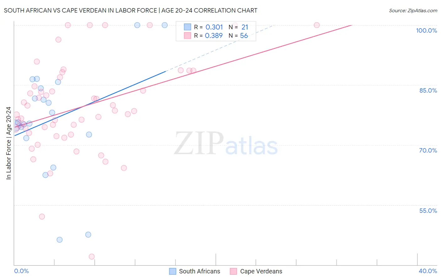 South African vs Cape Verdean In Labor Force | Age 20-24