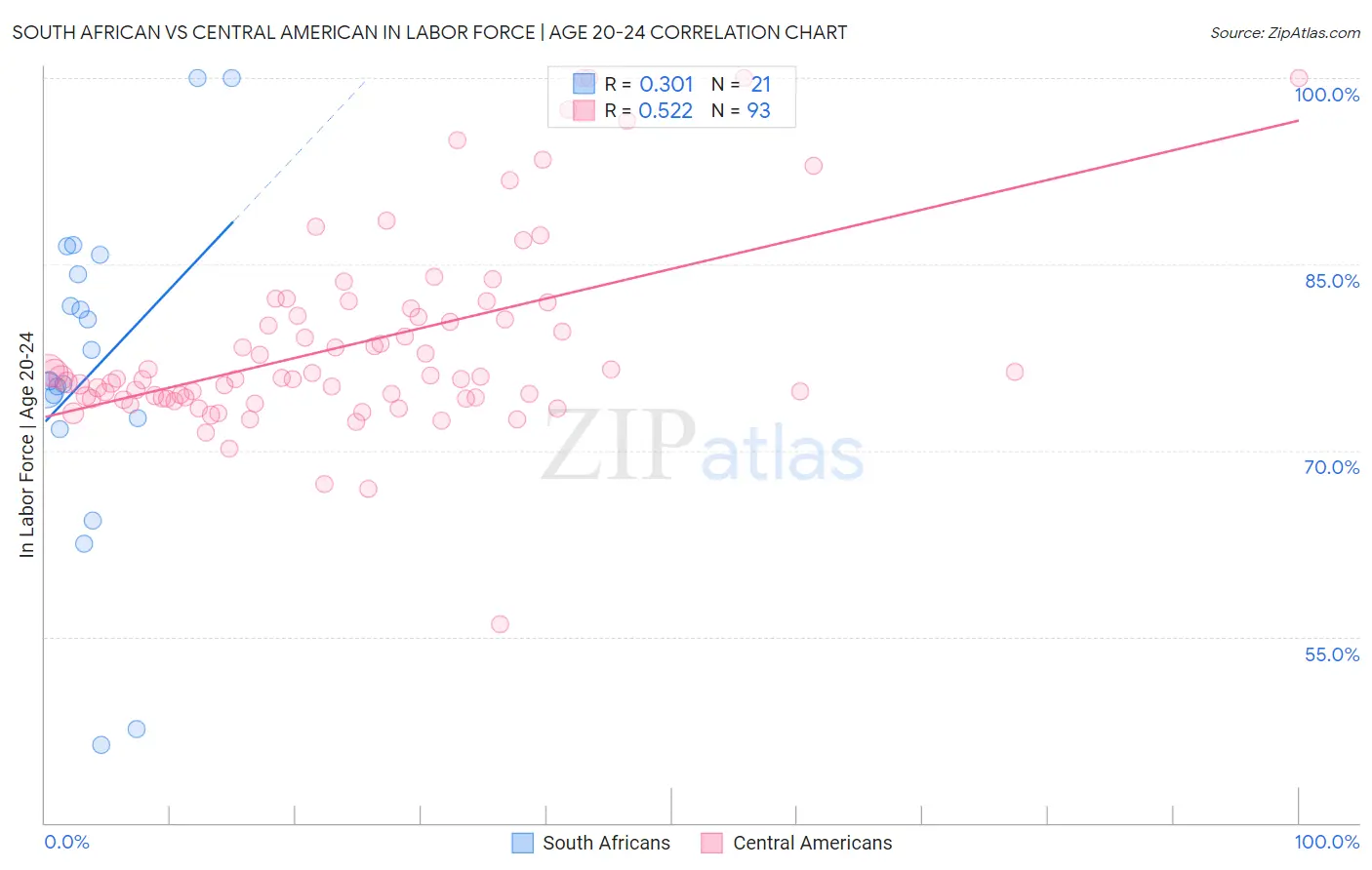 South African vs Central American In Labor Force | Age 20-24