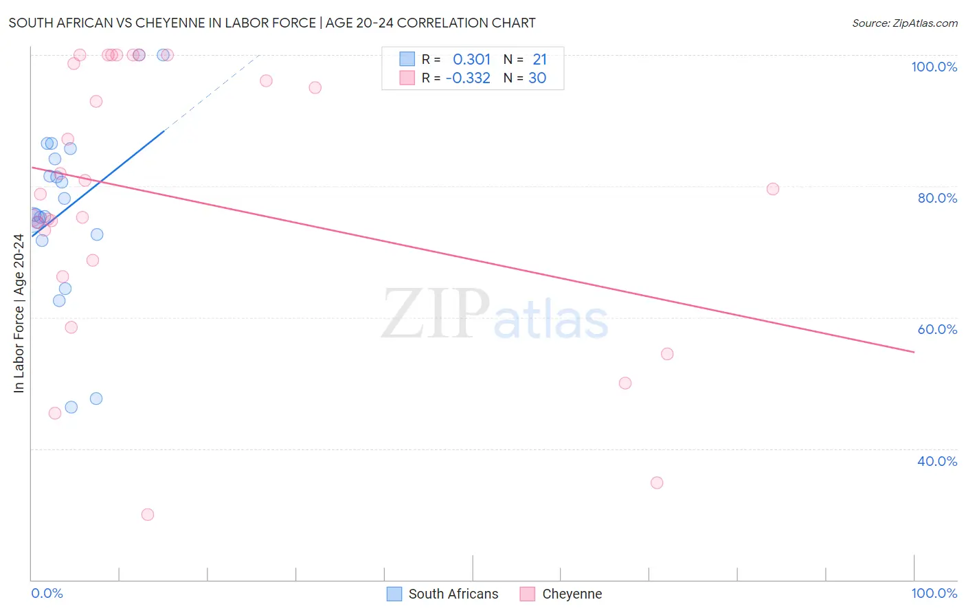 South African vs Cheyenne In Labor Force | Age 20-24