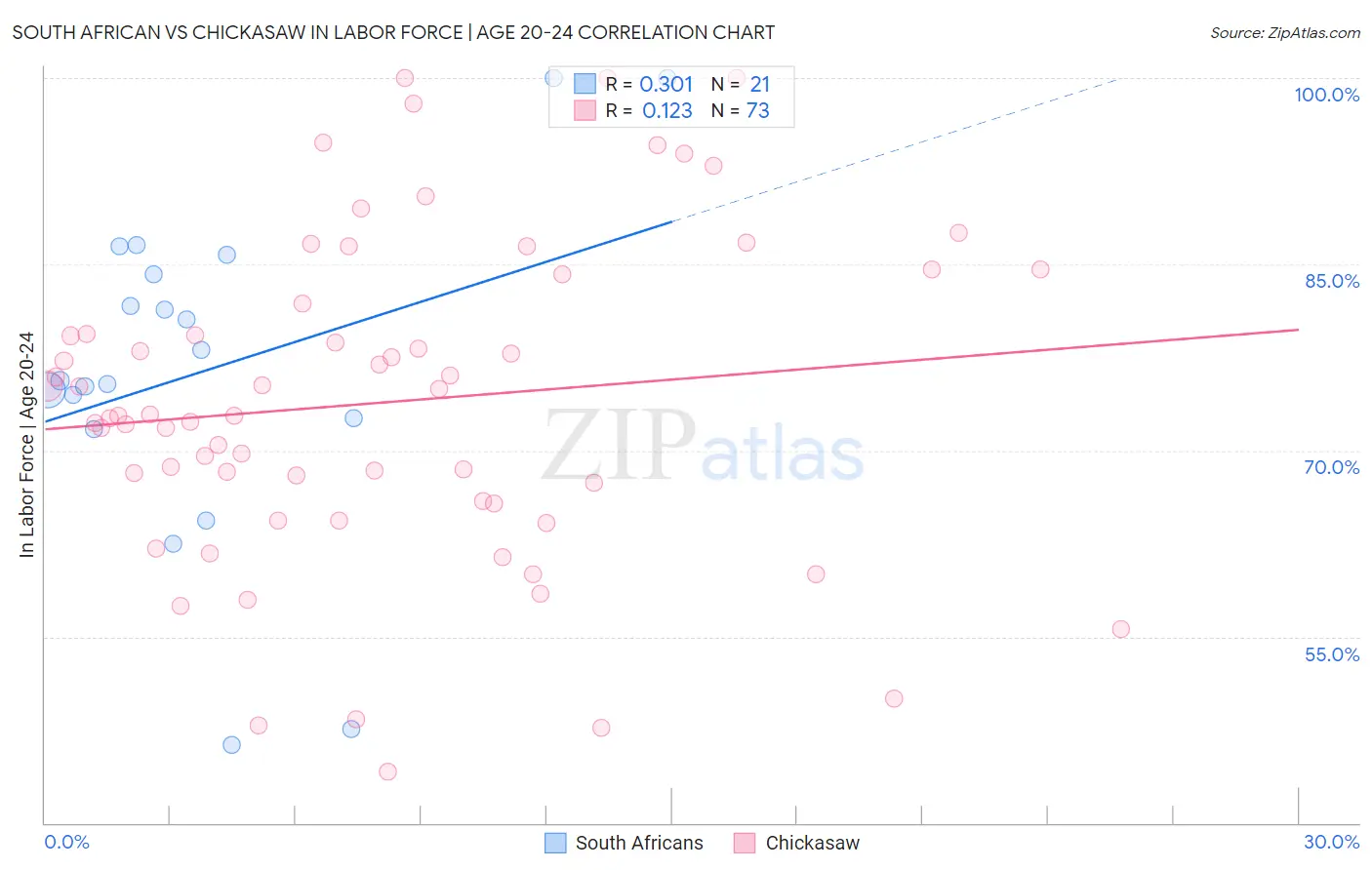 South African vs Chickasaw In Labor Force | Age 20-24