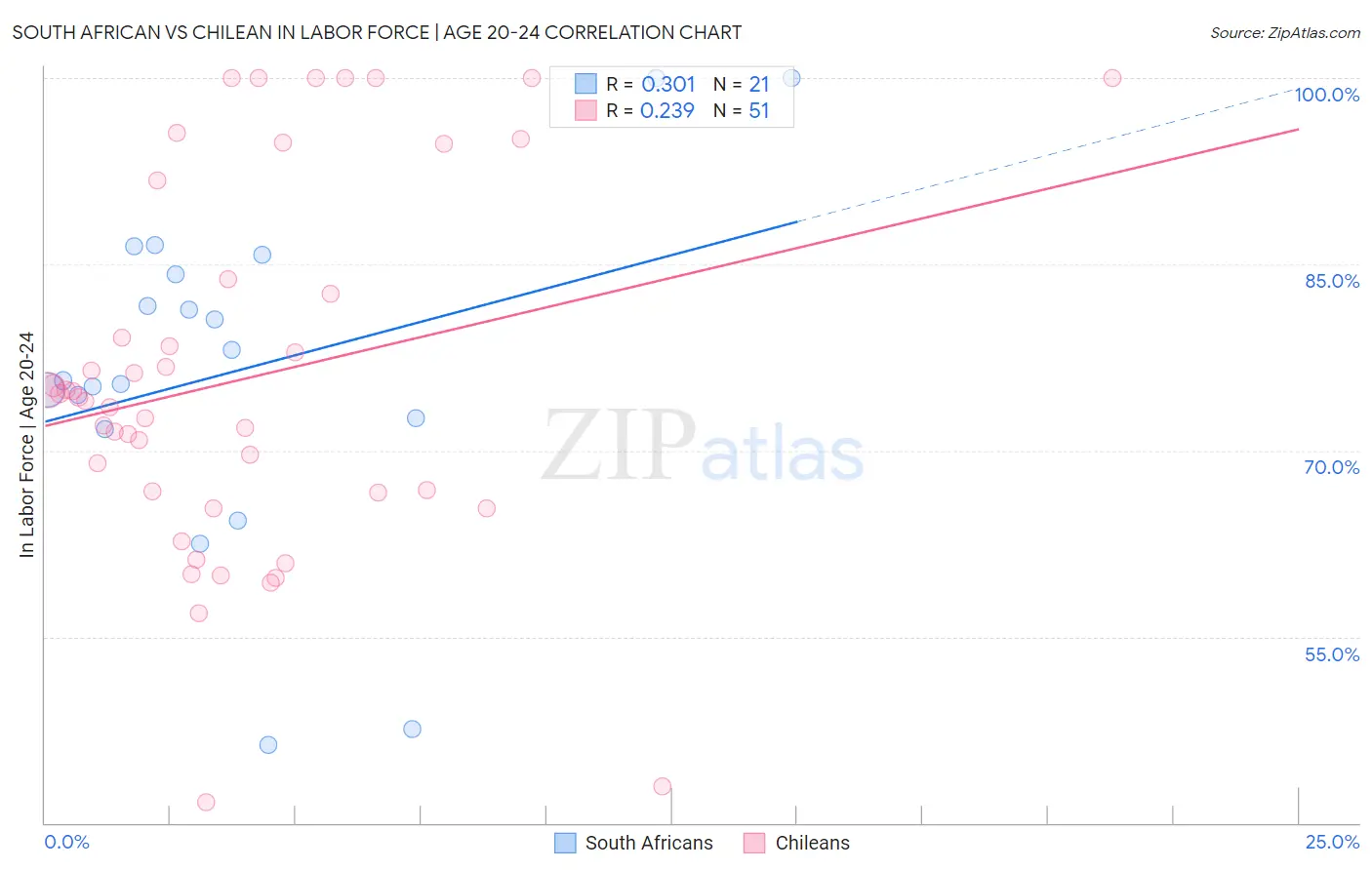 South African vs Chilean In Labor Force | Age 20-24