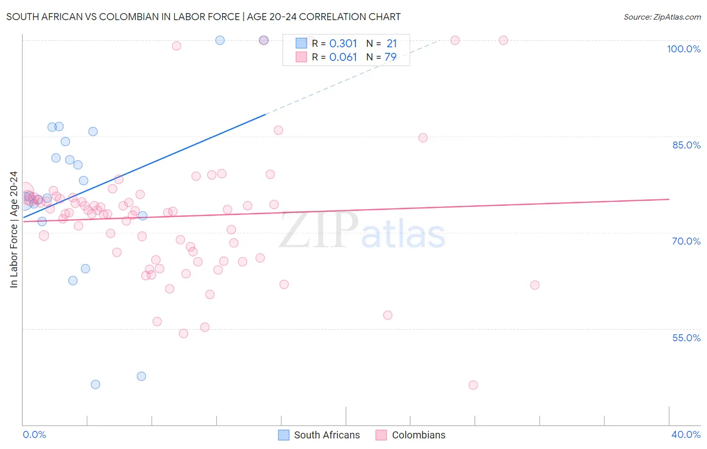 South African vs Colombian In Labor Force | Age 20-24