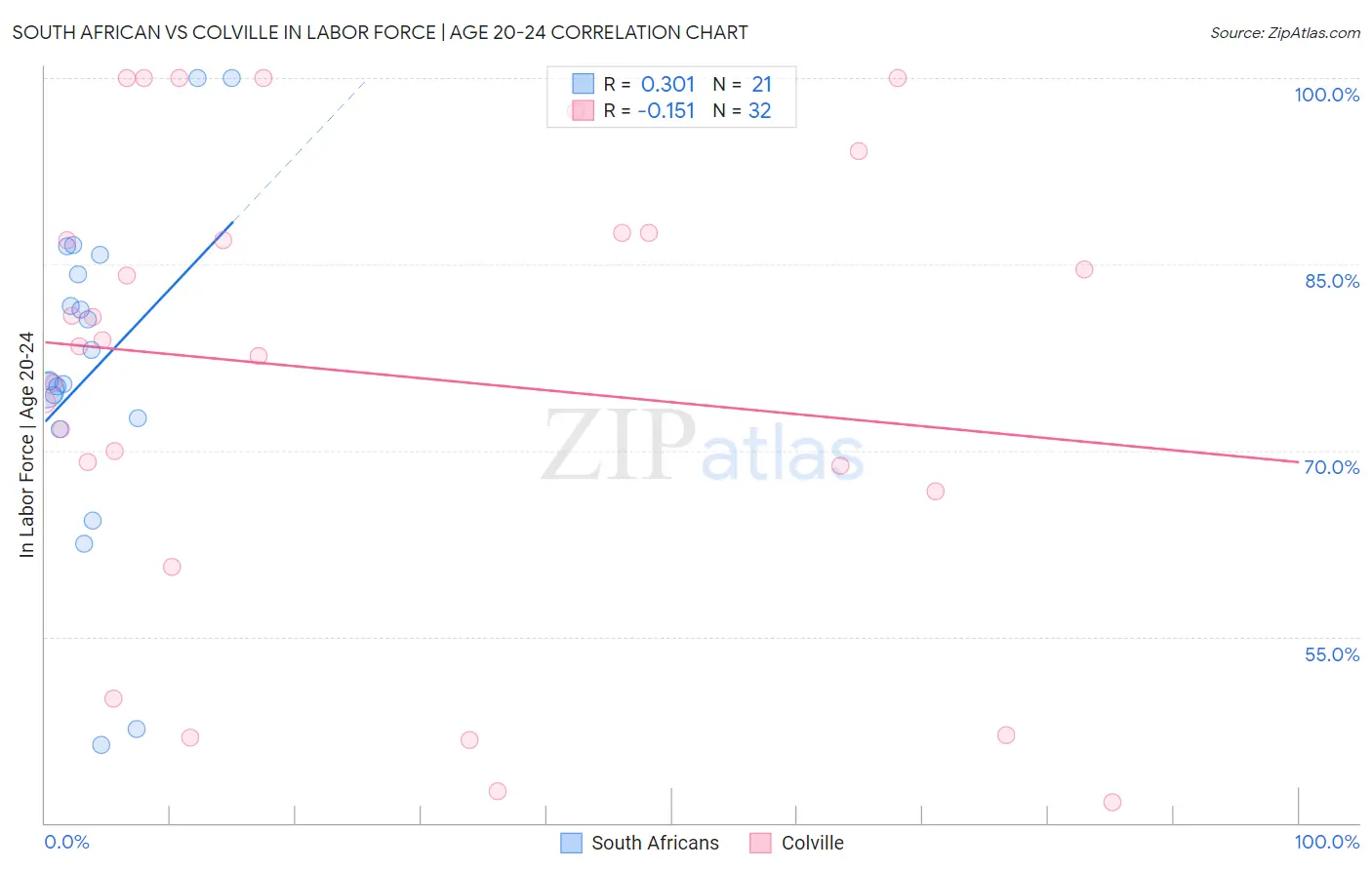 South African vs Colville In Labor Force | Age 20-24