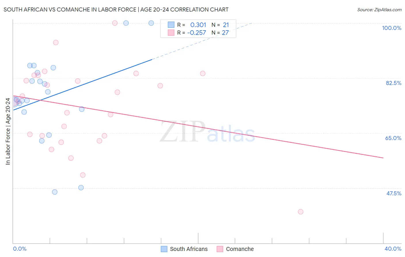 South African vs Comanche In Labor Force | Age 20-24