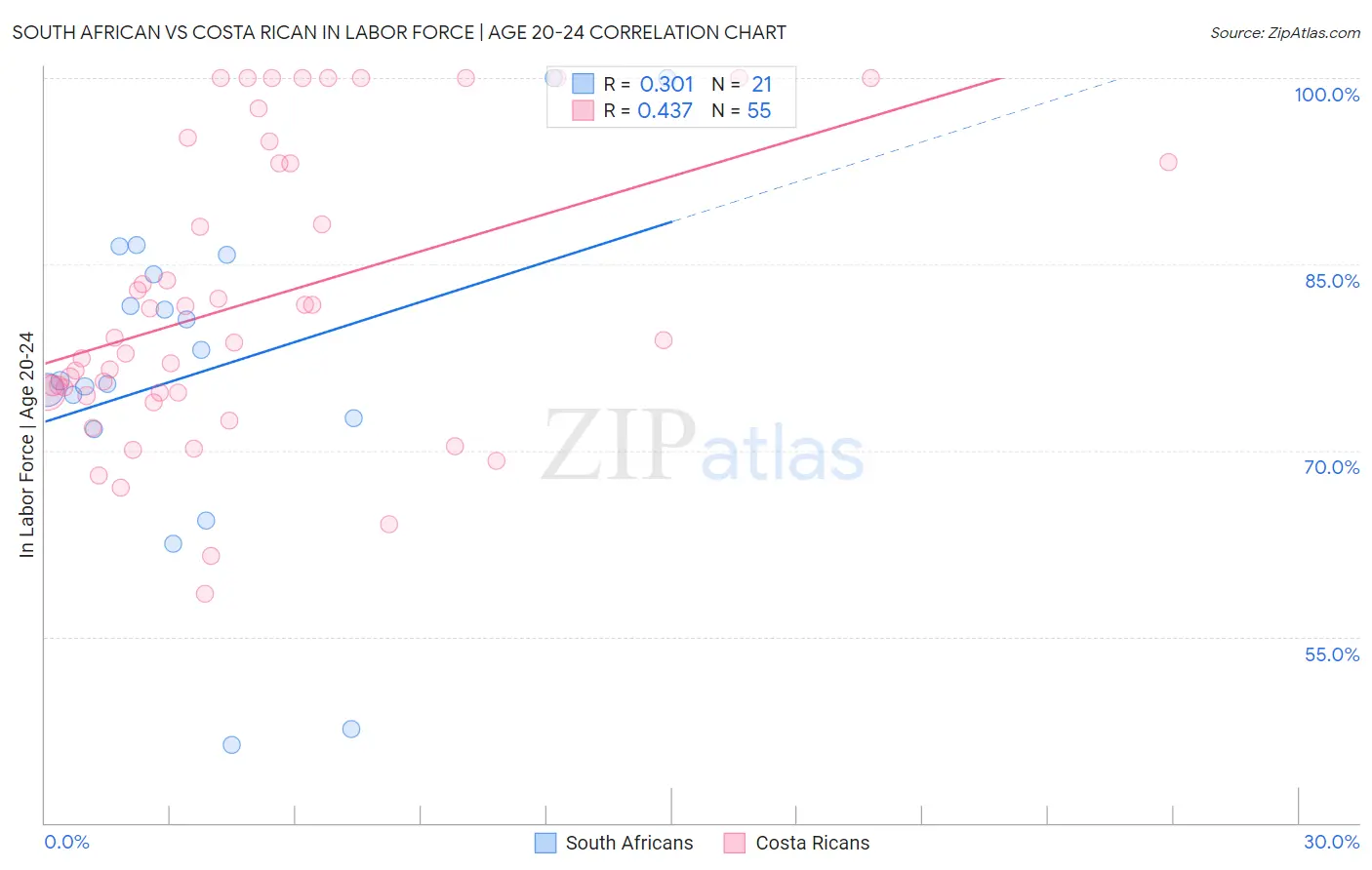 South African vs Costa Rican In Labor Force | Age 20-24