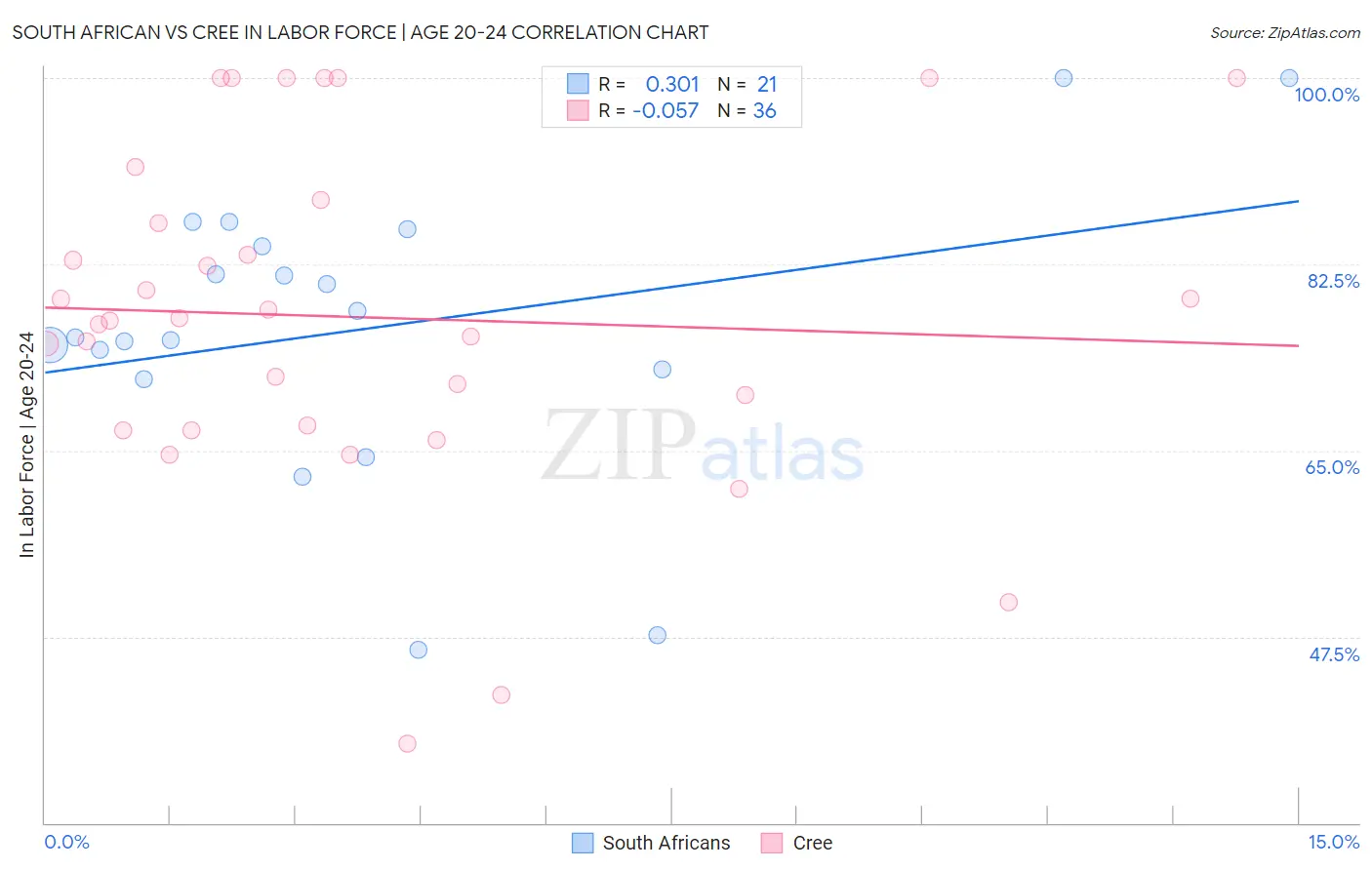 South African vs Cree In Labor Force | Age 20-24