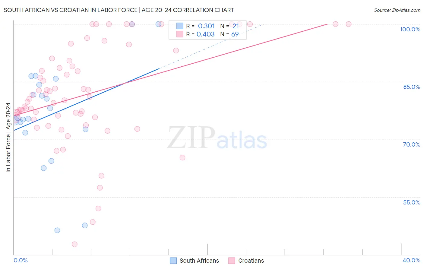 South African vs Croatian In Labor Force | Age 20-24