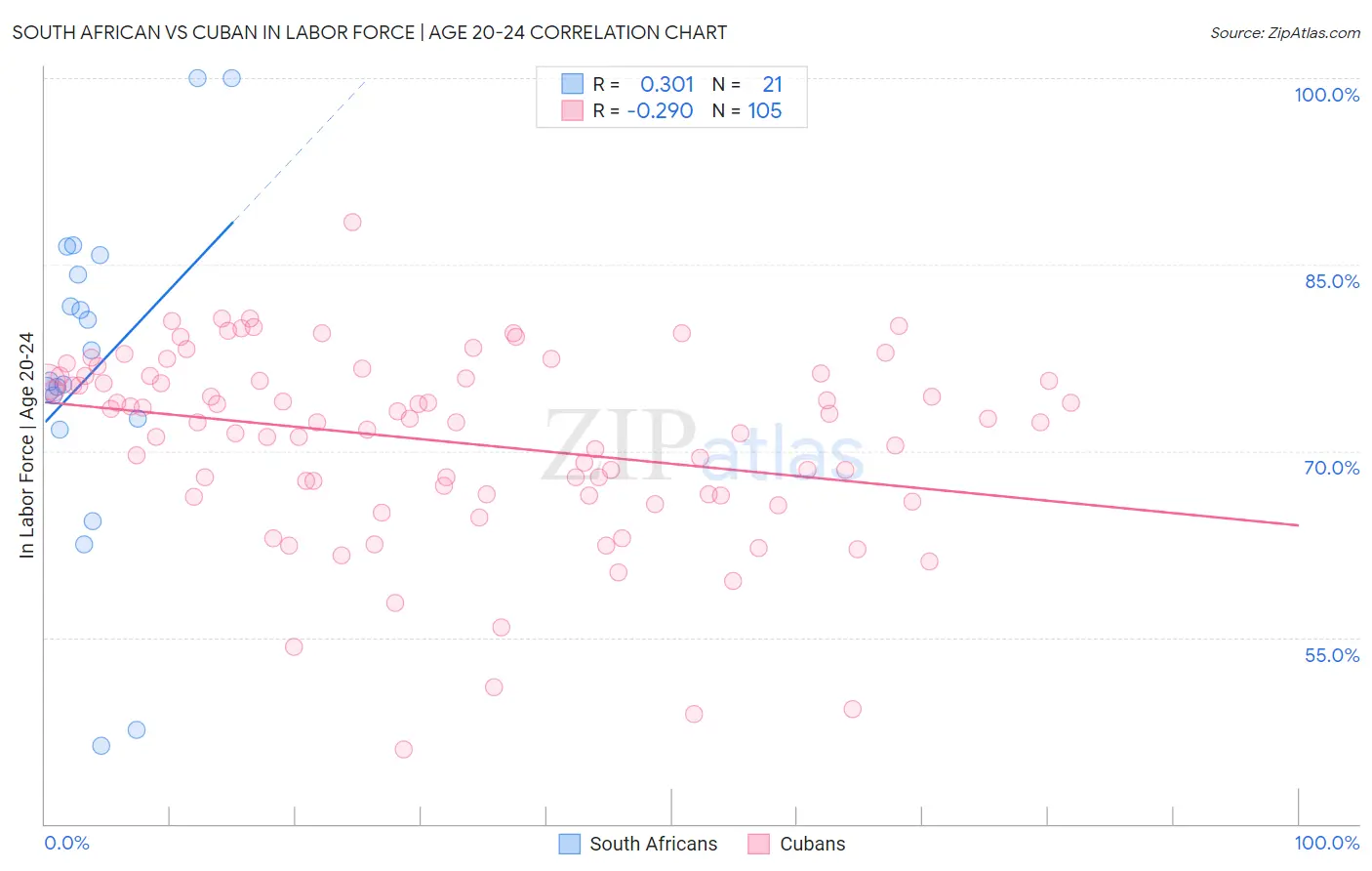 South African vs Cuban In Labor Force | Age 20-24
